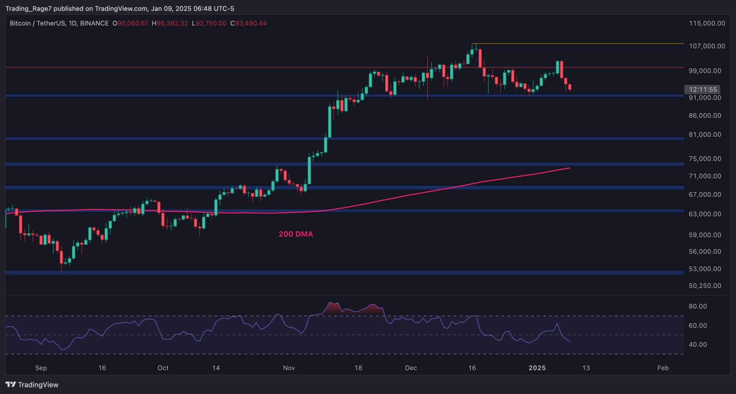 Bitcoin-price-analysis:-is-btc-doomed-to-fall-to-$80k-after-9%-correction?