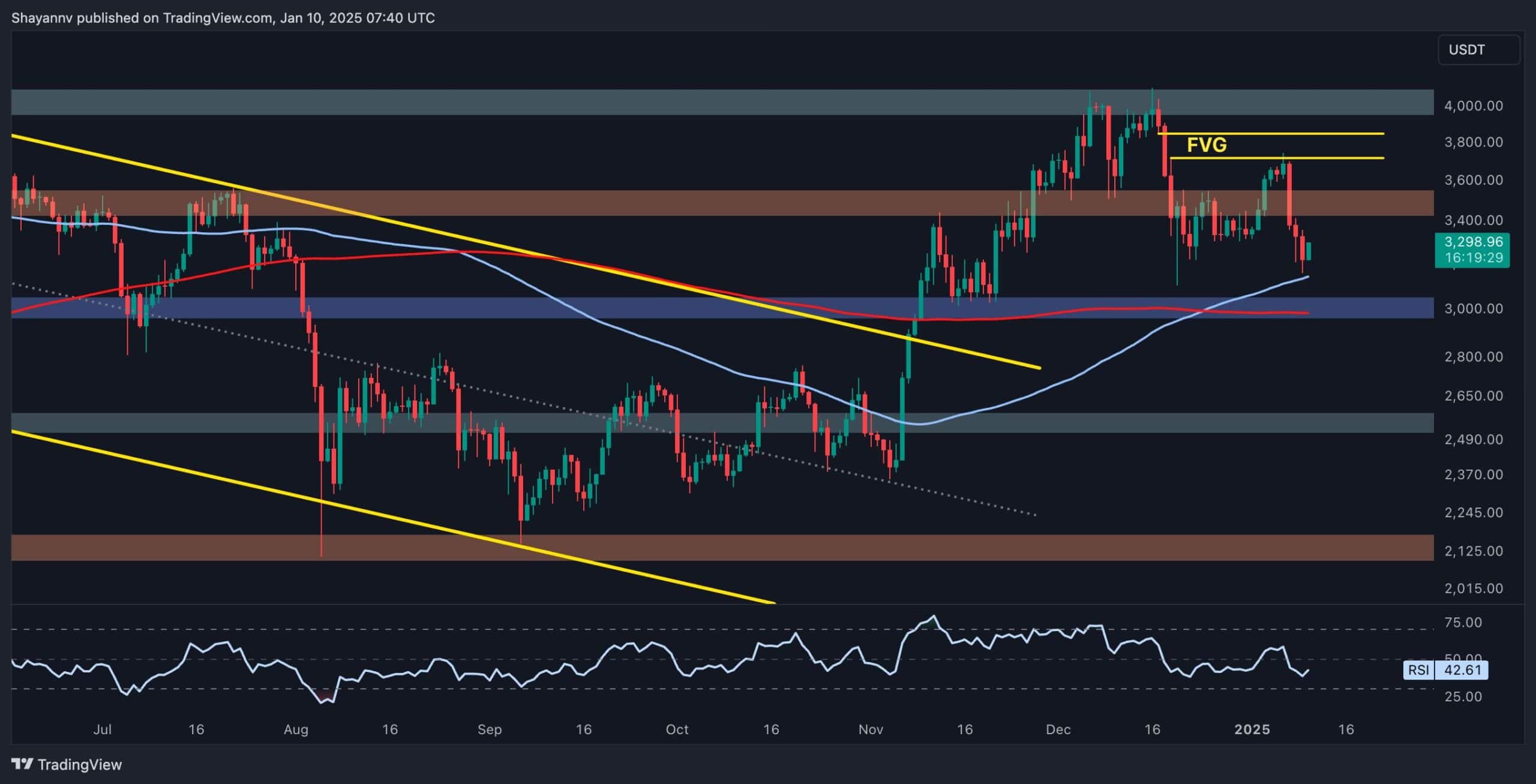 Ethereum-price-analysis:-has-eth-hit-the-bottom-or-is-more-downside-ahead?