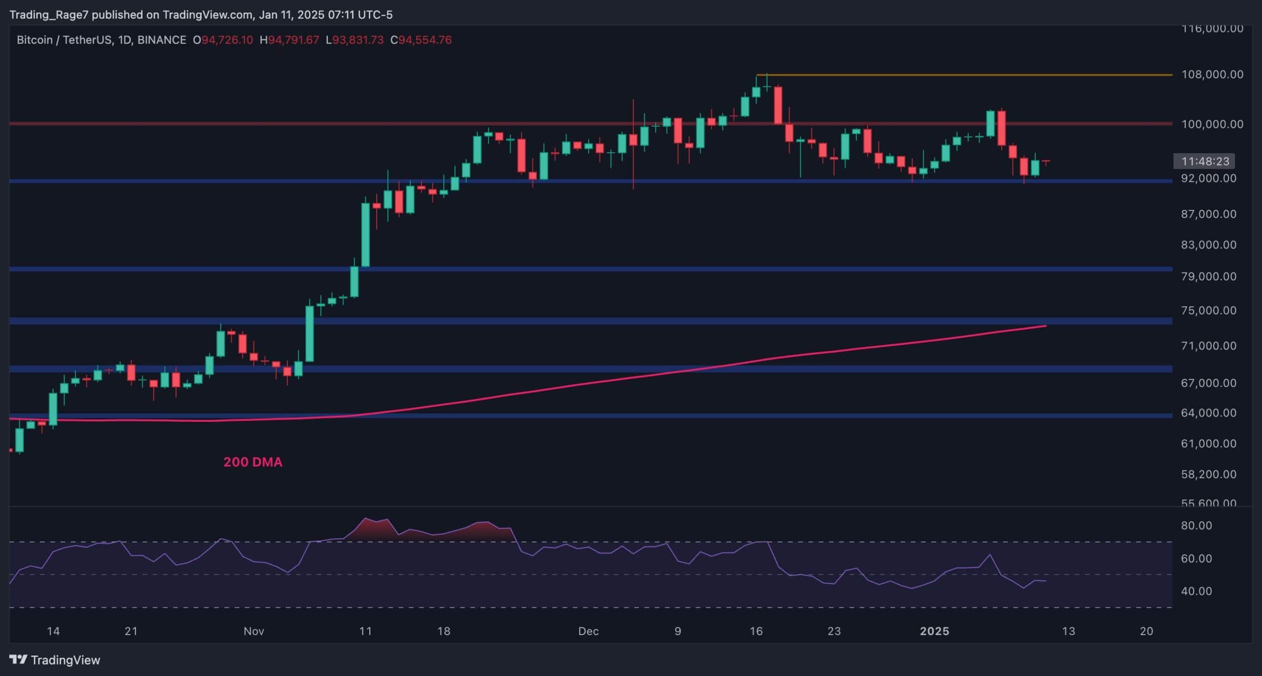 Bitcoin-price-analysis:-btc-could-challenge-$100k-again-if-this-support-holds