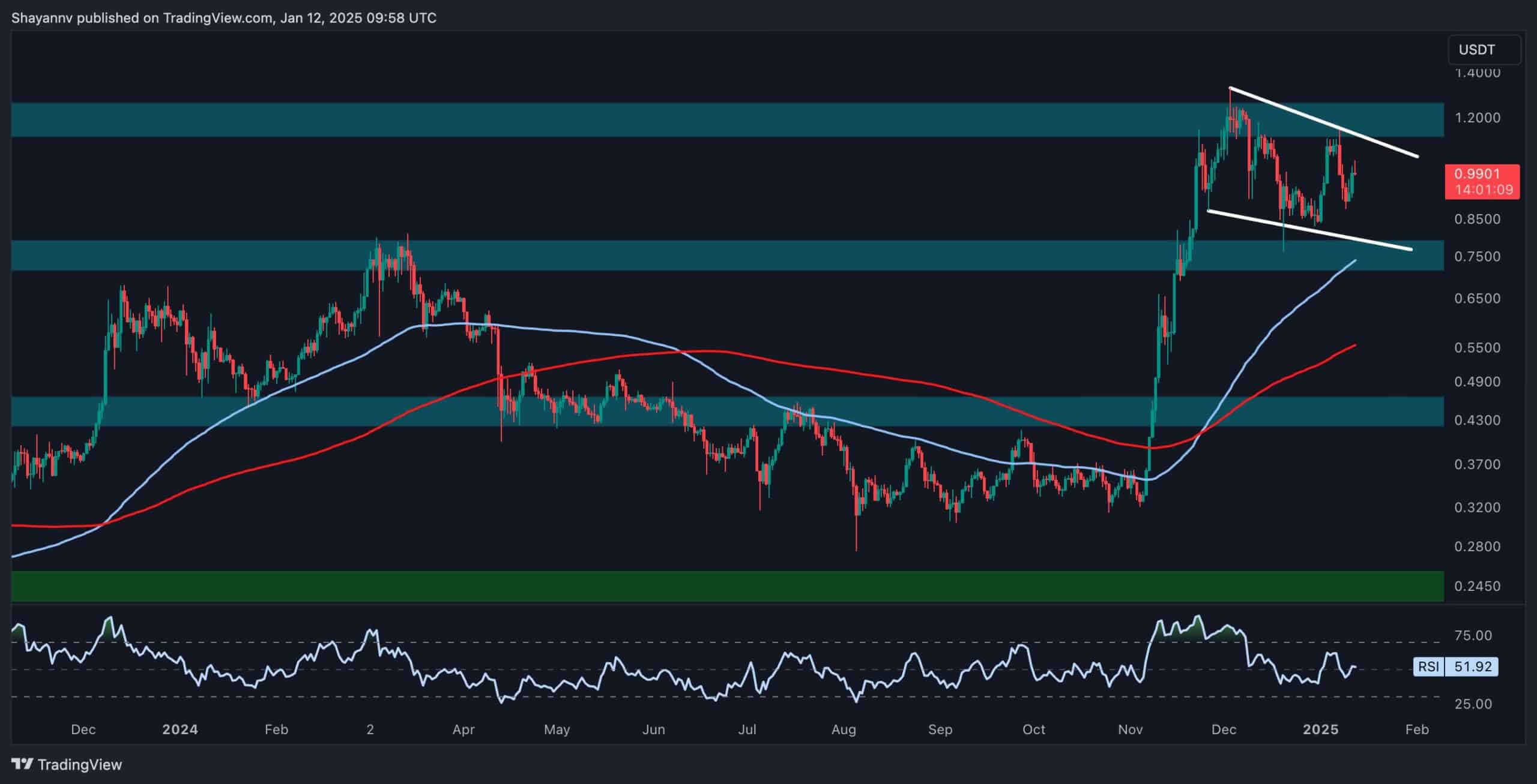 Cardano-price-analysis:-ada-must-break-this-barrier-to-target-$1.30