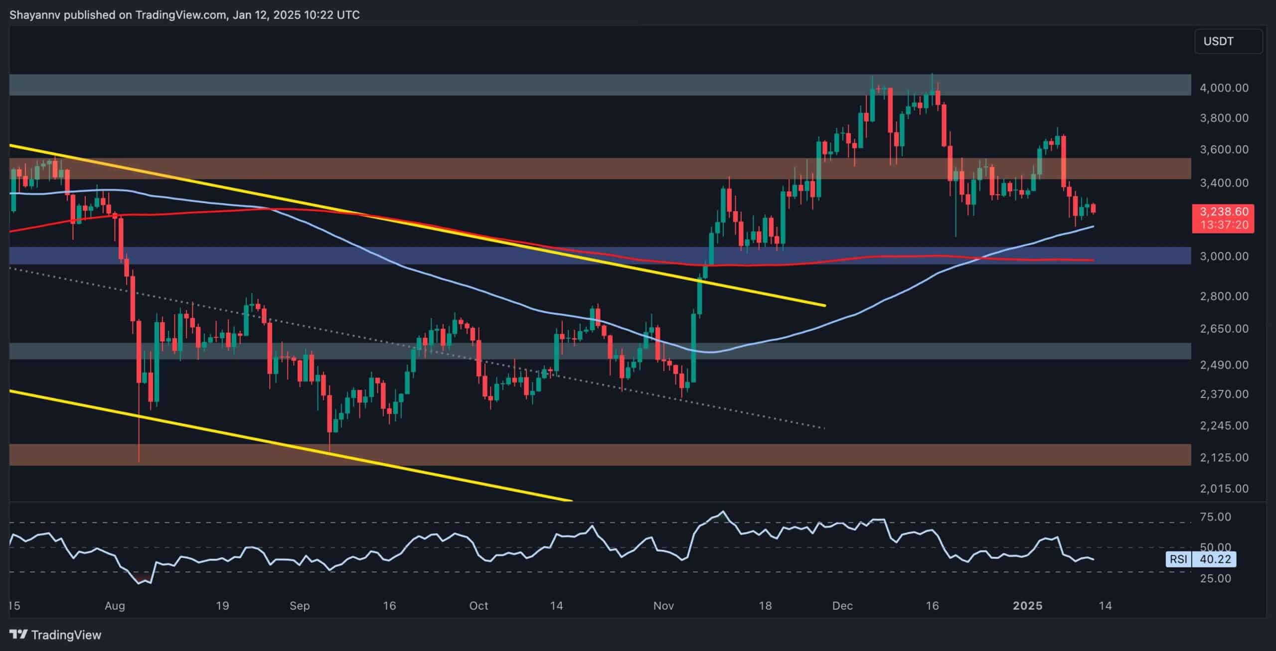 Ethereum-price-analysis:-what’s-ahead-for-eth-after-a-9%-weekly-dip?