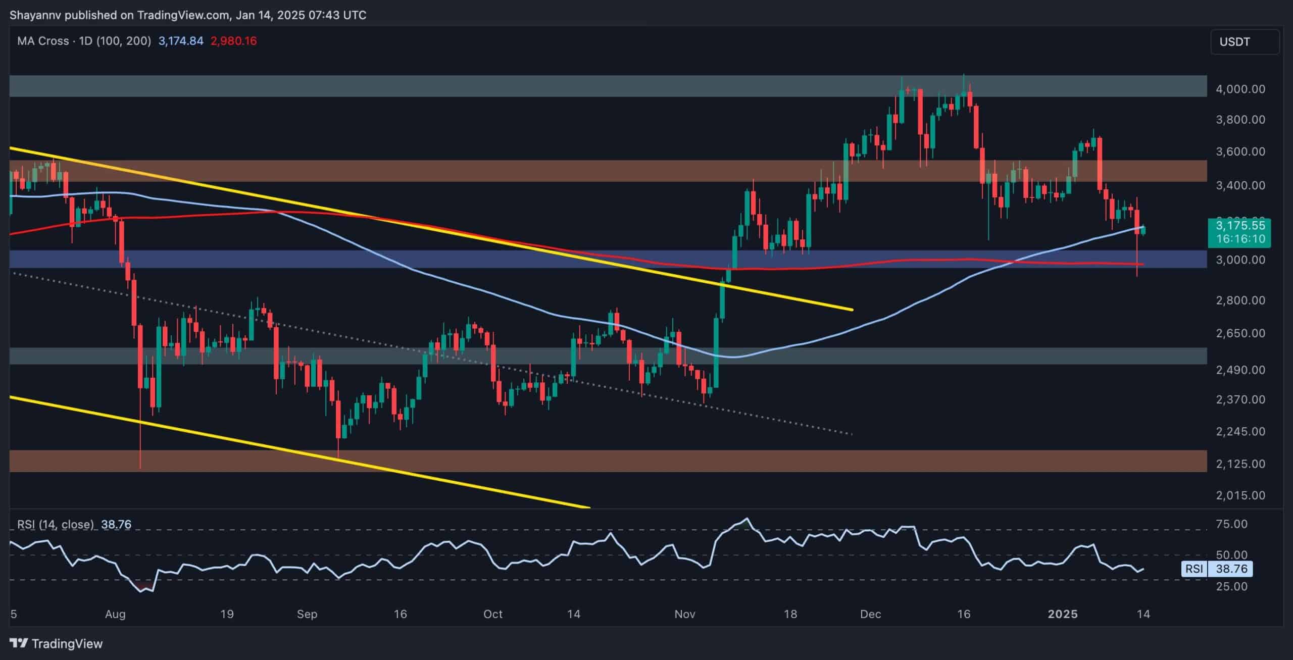 Ethereum-price-analysis:-eth-risks-falling-to-$2.5k-if-this-support-breaks