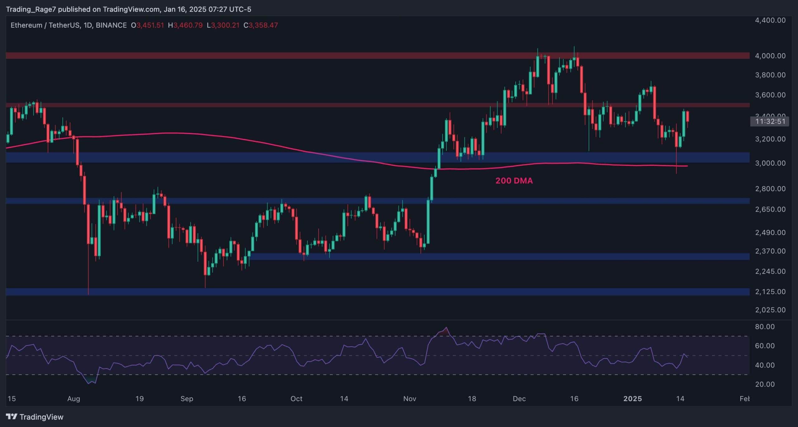 Ethereum-price-analysis:-can-eth-finally-join-the-bull-party?