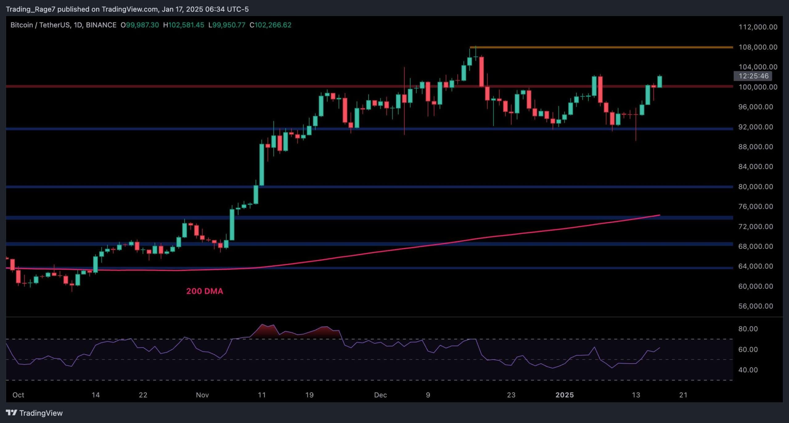 Bitcoin-price-analysis:-btc-eyes-new-all-time-high-if-key-support-holds