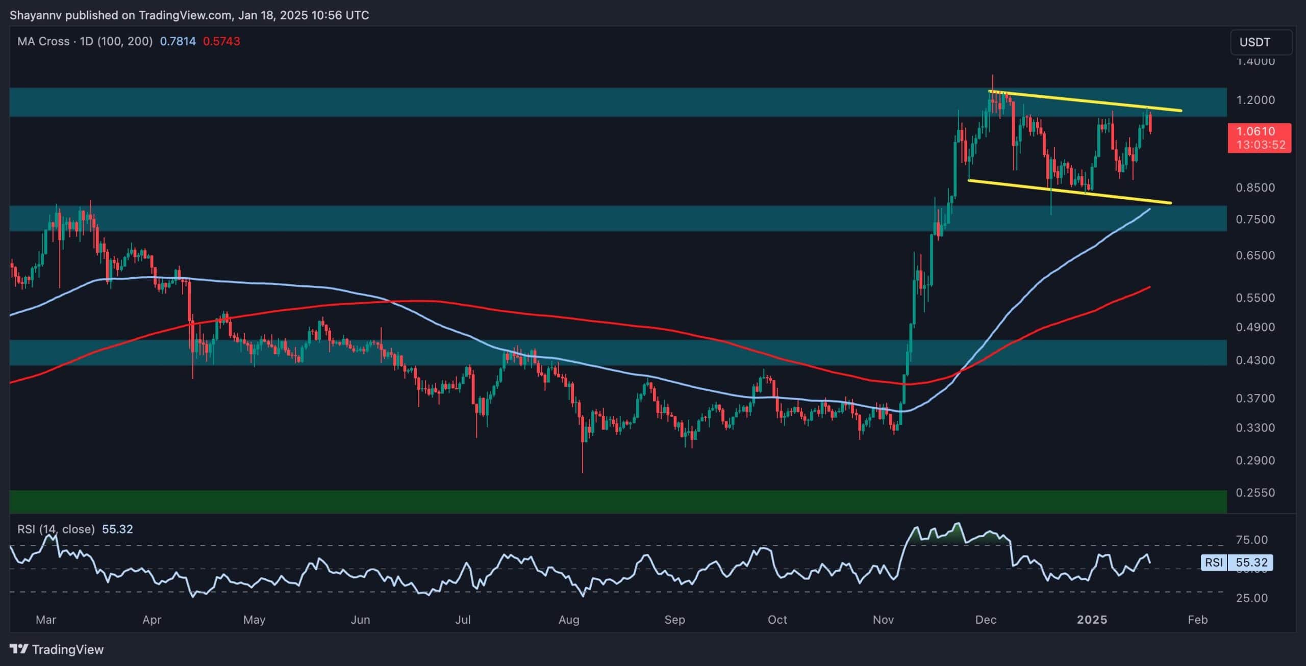 Cardano-price-analysis:-ada-must-clear-this-major-resistance-to-eye-$2