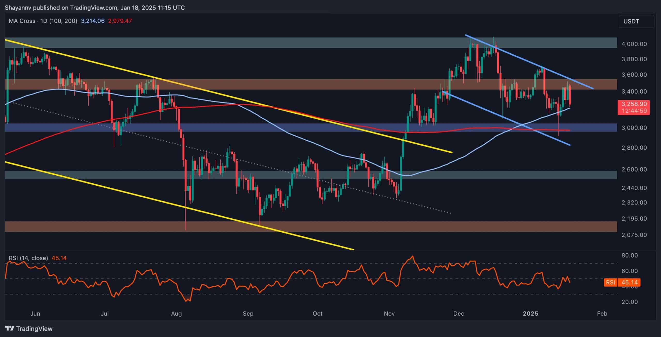 Ethereum-price-analysis:-this-support-is-crucial-for-ethereum-to-reach-$4k