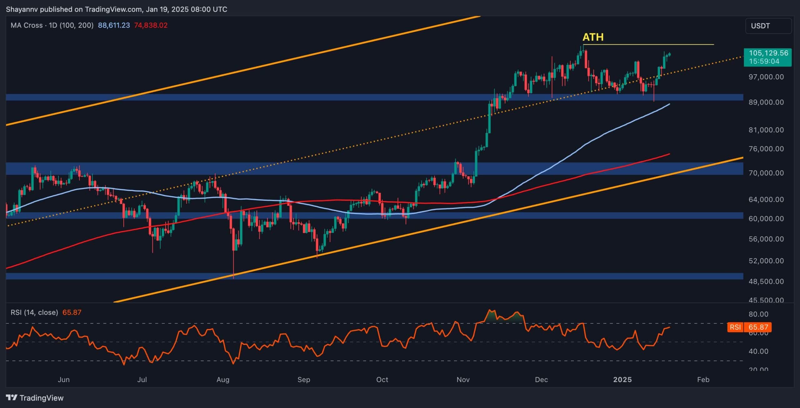 Bitcoin-price-analysis:-is-btc-ready-for-a-new-all-time-high-above-$108k?