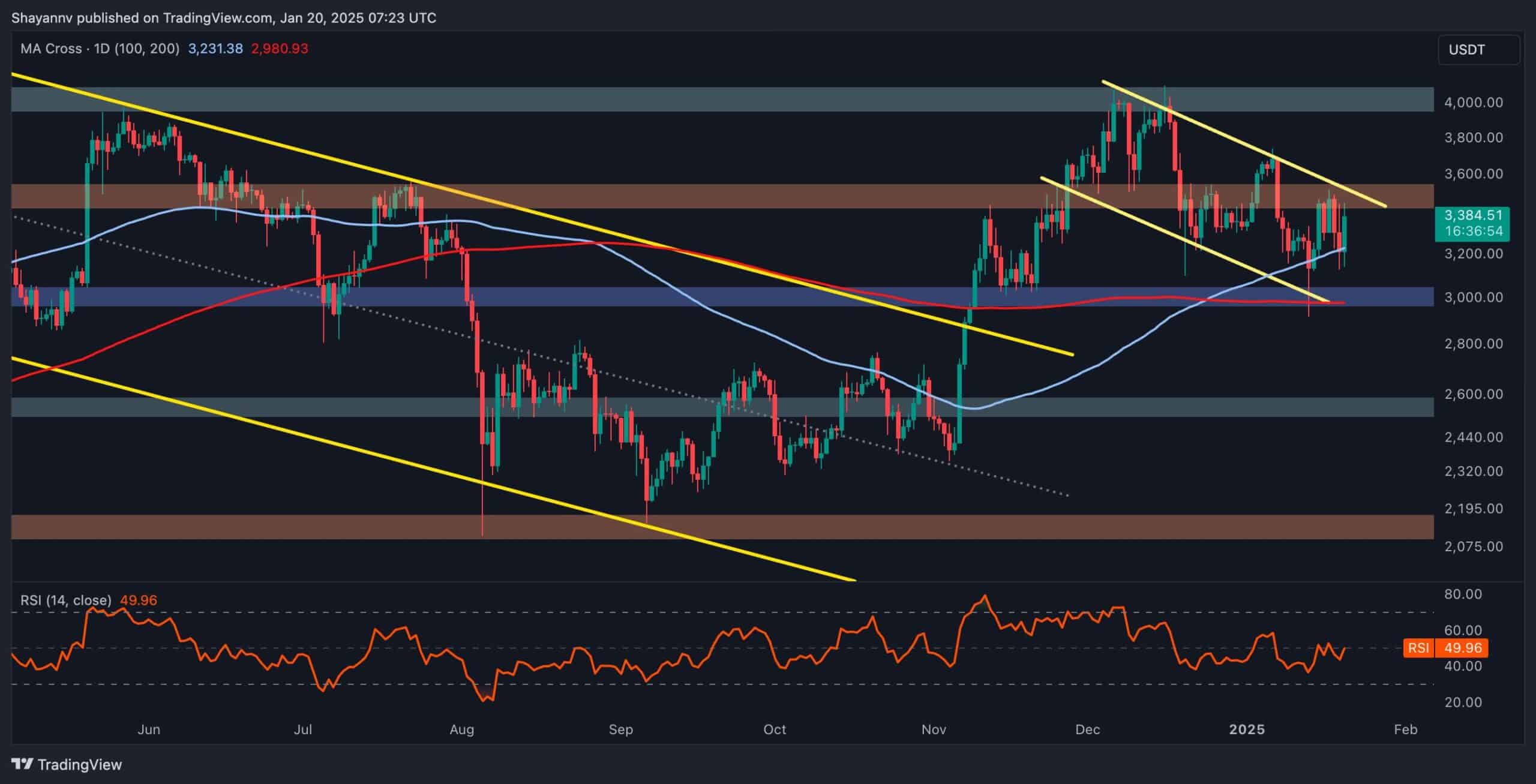 Ethereum-price-analysis:-key-resistance-halts-eth’s-climb-toward-$4k