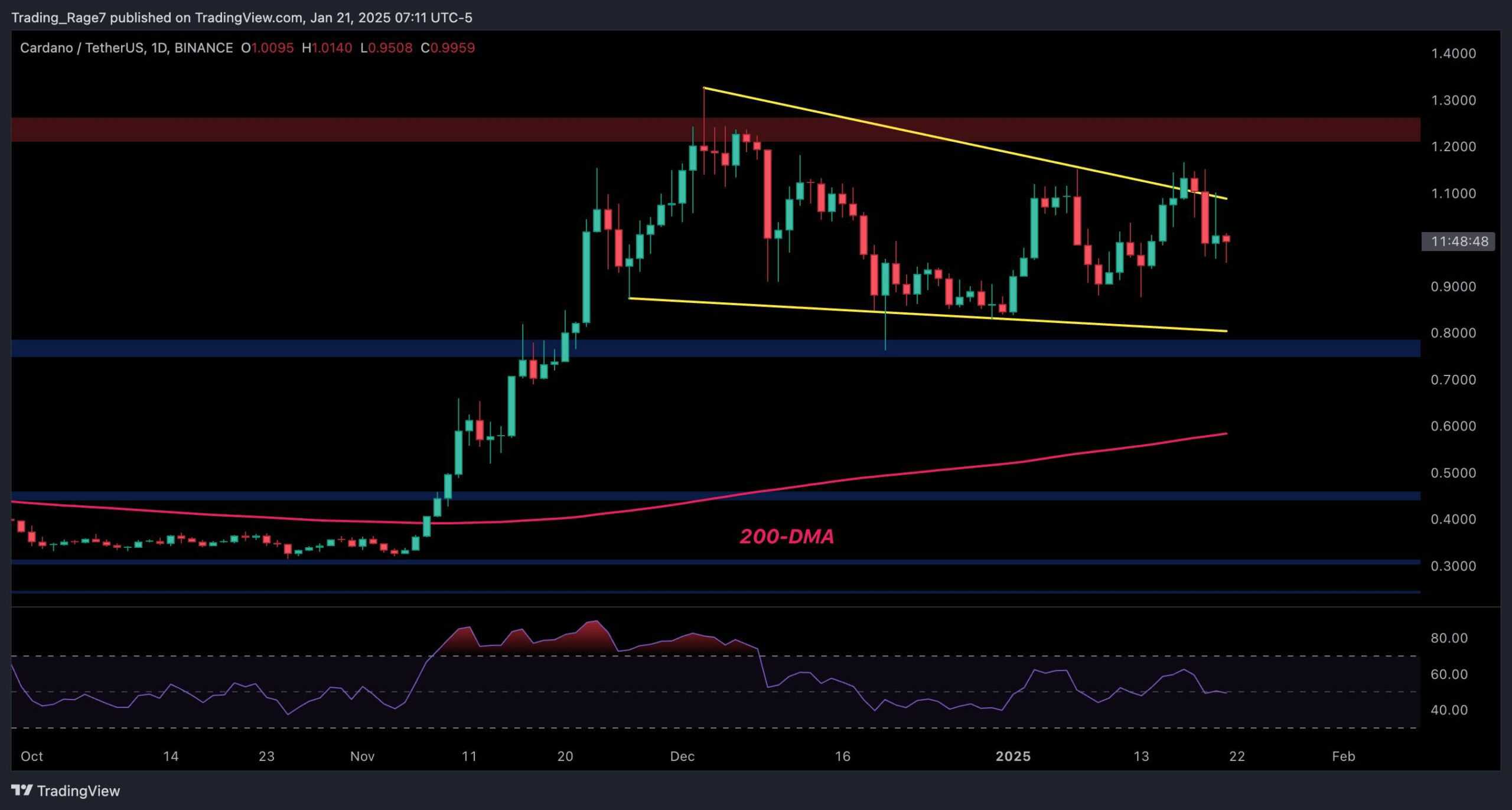 Cardano-price-analysis:-ada’s-bull-run-hinges-on-holding-this-key-support