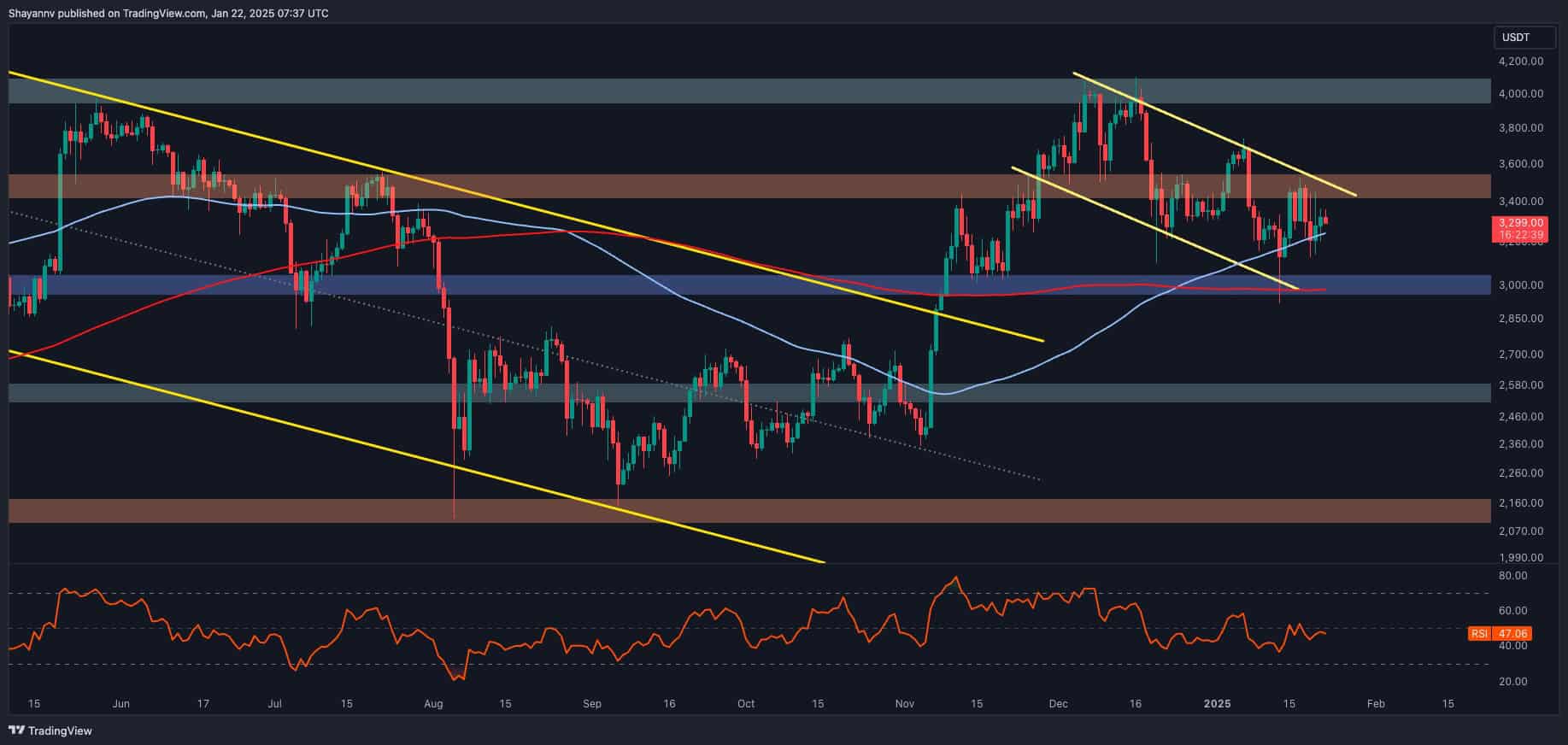 Ethereum-price-analysis:-is-eth-ready-to-escape-consolidation?