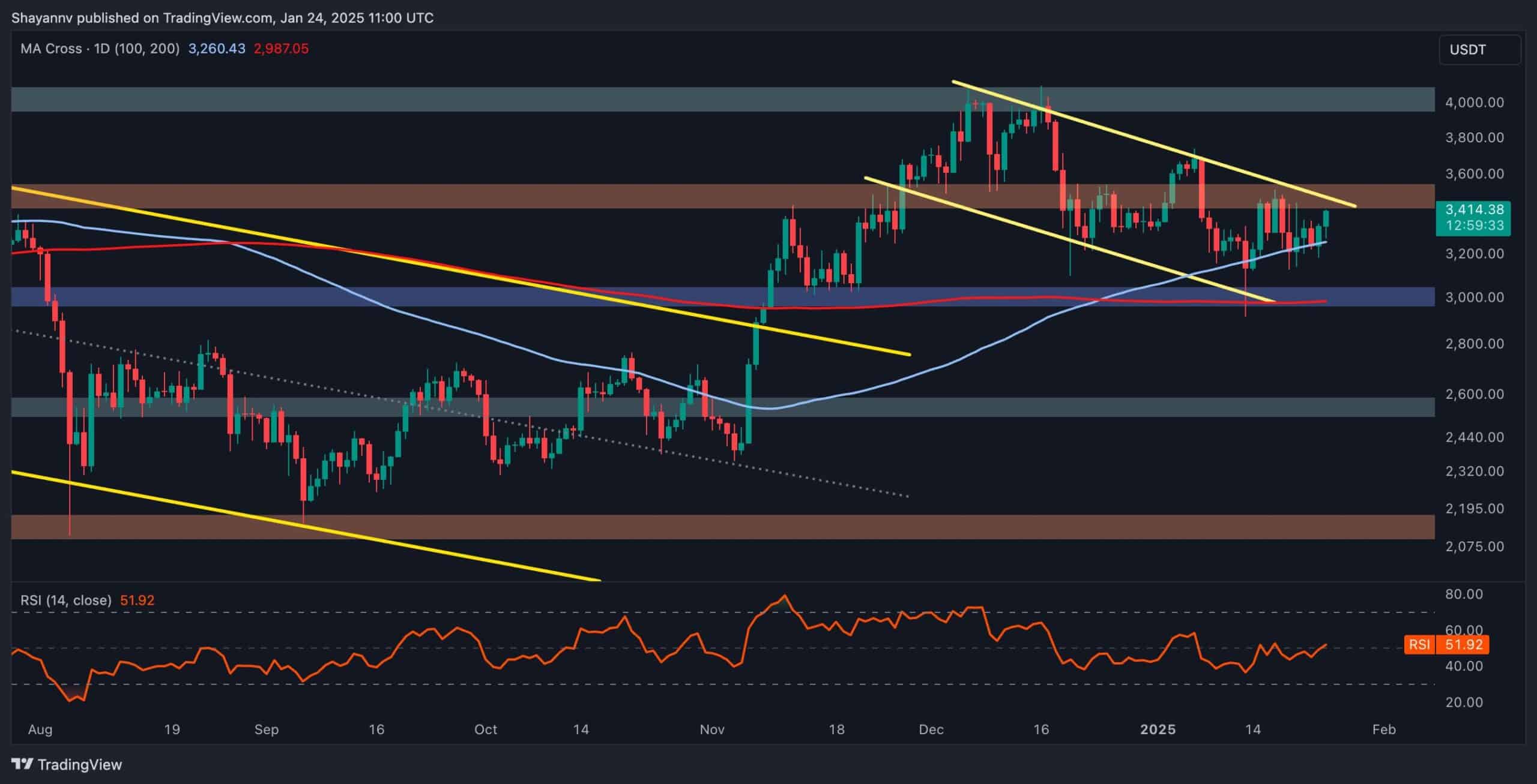 Ethereum-price-analysis:-eth-gains-3%-daily-but-faces-critical-resistance