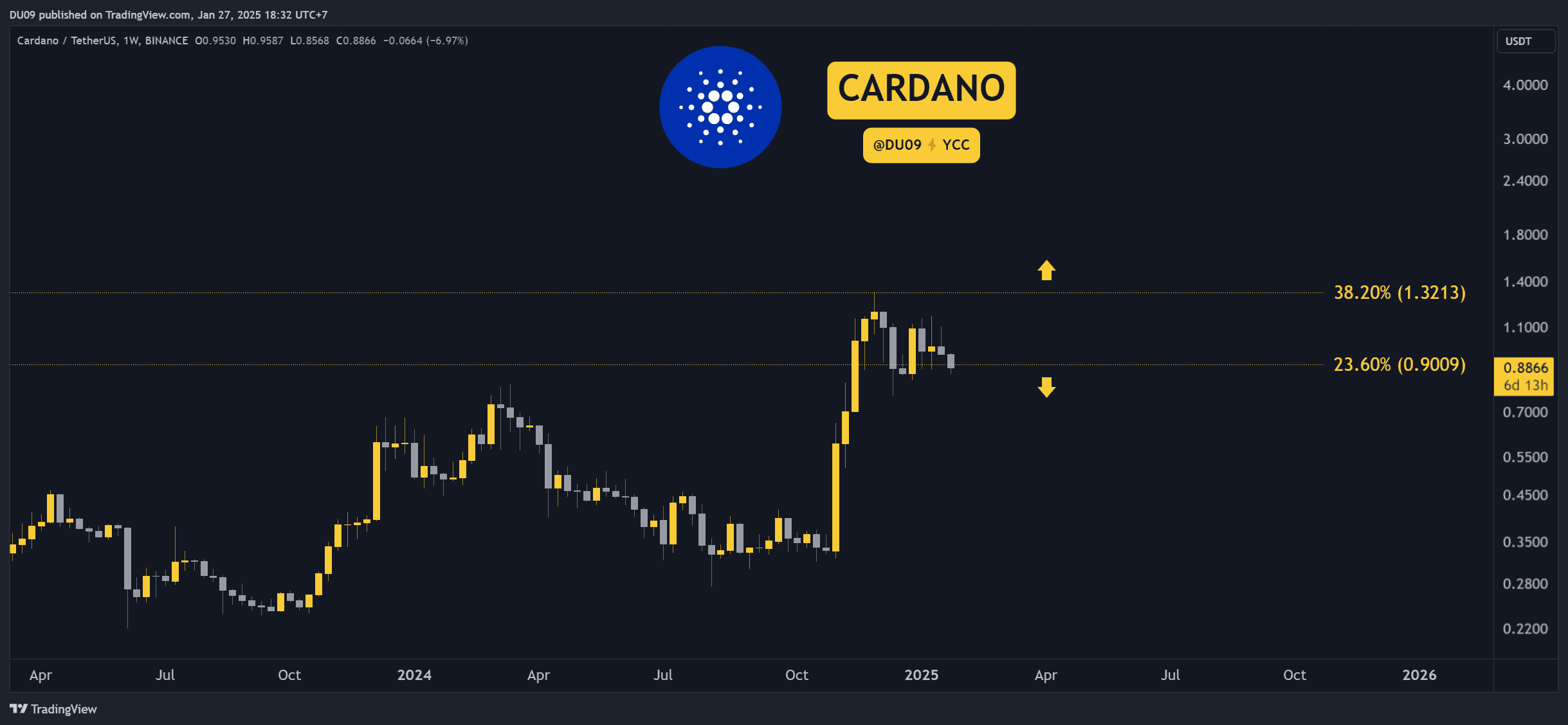 Why-is-the-cardano-(ada)-price-down-today