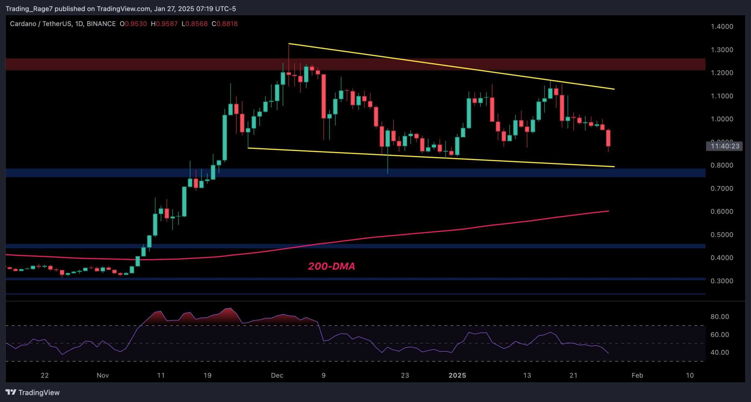 Cardano-price-analysis:-ada’s-path-forward-after-8%-daily-correction