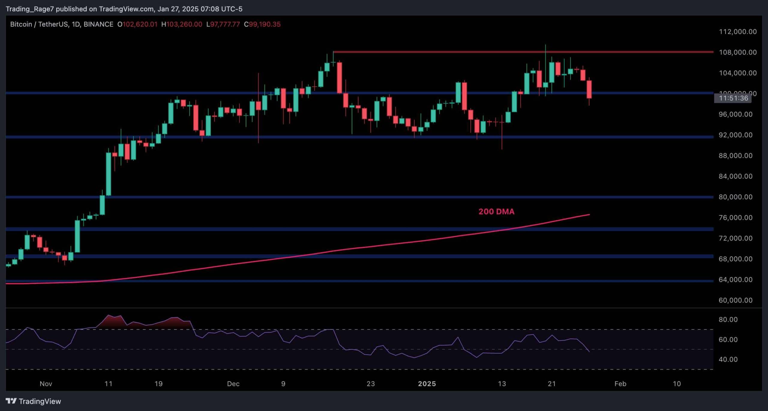 Bitcoin-price-analysis:-btc-risks-decline-to-$92k-if-it-closes-below-crucial-support