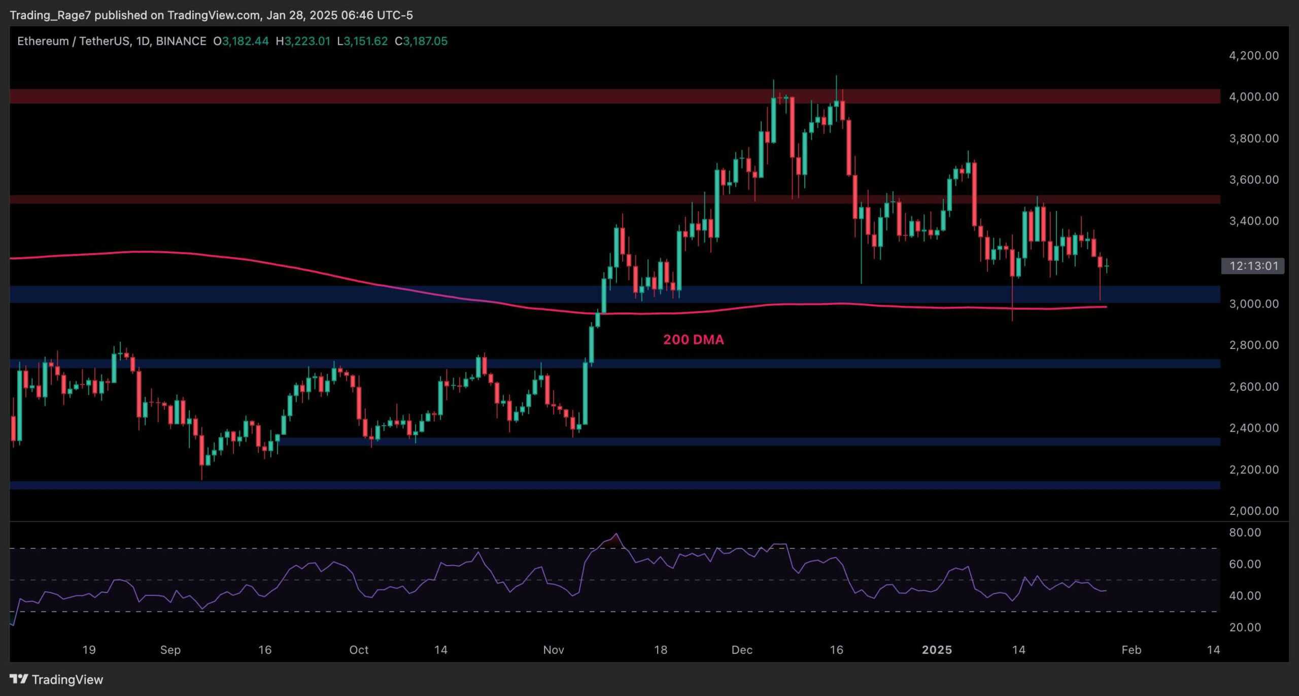 Ethereum-price-analysis:-can-eth-finally-break-out-of-its-corrective-phase?