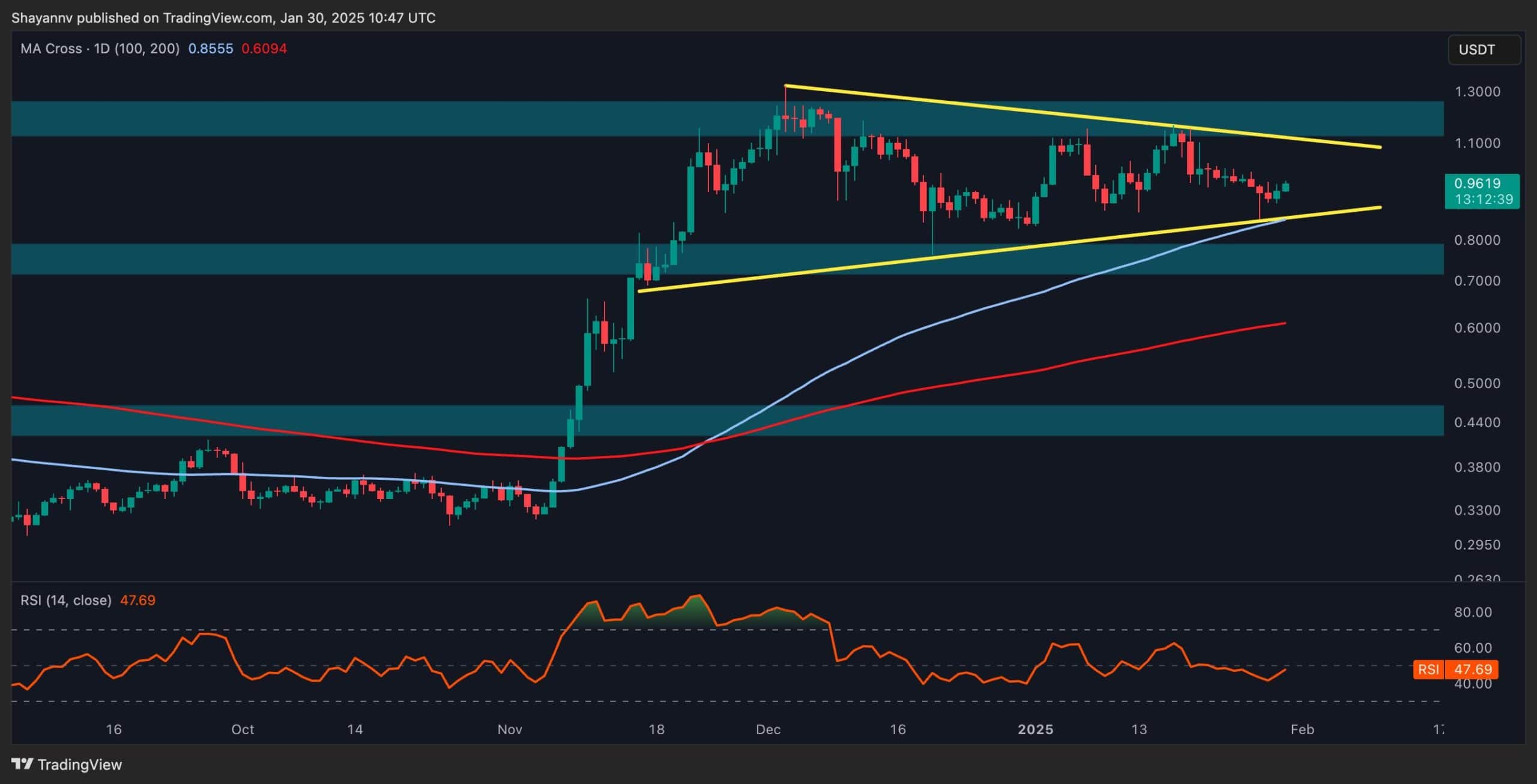 Cardano-price-analysis:-what’s-next-for-ada-after-5%-daily-surge?