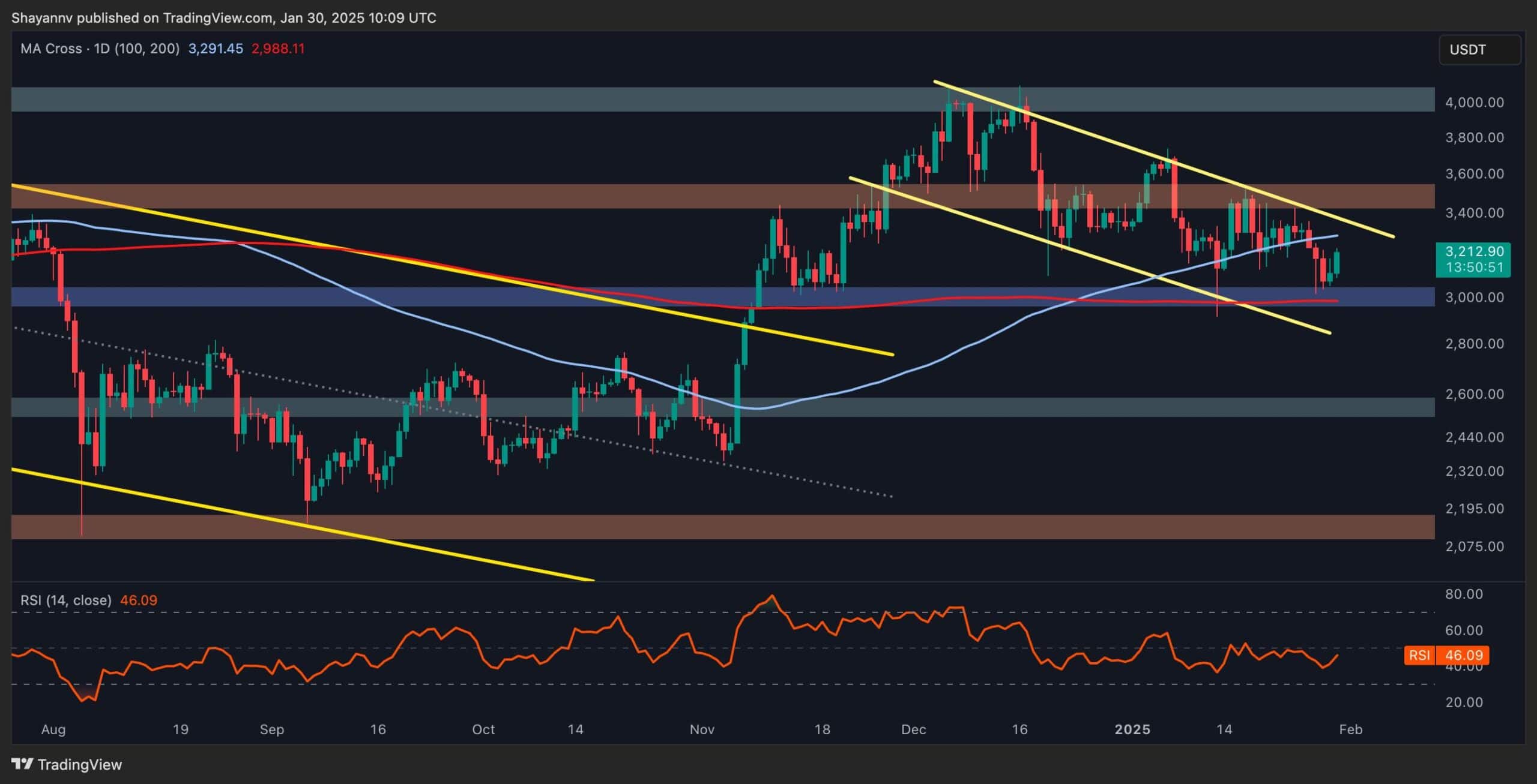 Ethereum-price-analysis:-eth-gears-up-for-a-big-move,-will-it-break-past-$3.5k?