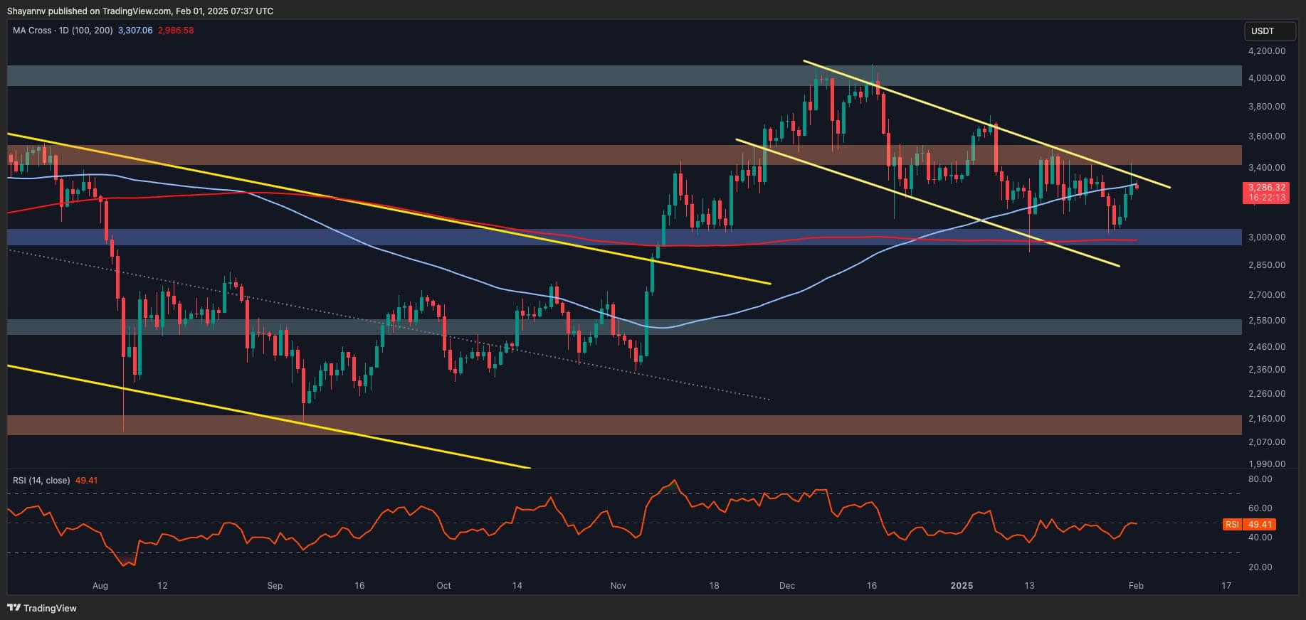 Ethereum-price-analysis:-eth-risks-falling-below-$3k-after-recent-rejection