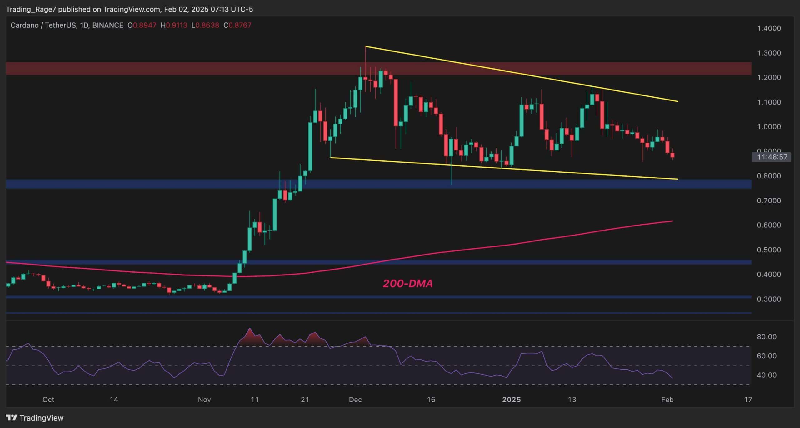 Cardano-price-analysis:-will-ada-fall-to-$0.6-after-11%-weekly-drop?