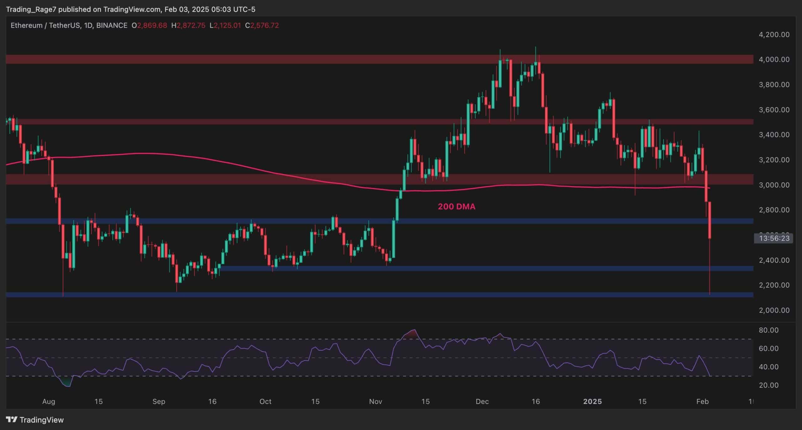 Ethereum-price-analysis:-what’s-next-for-eth-after-25%-daily-crash?