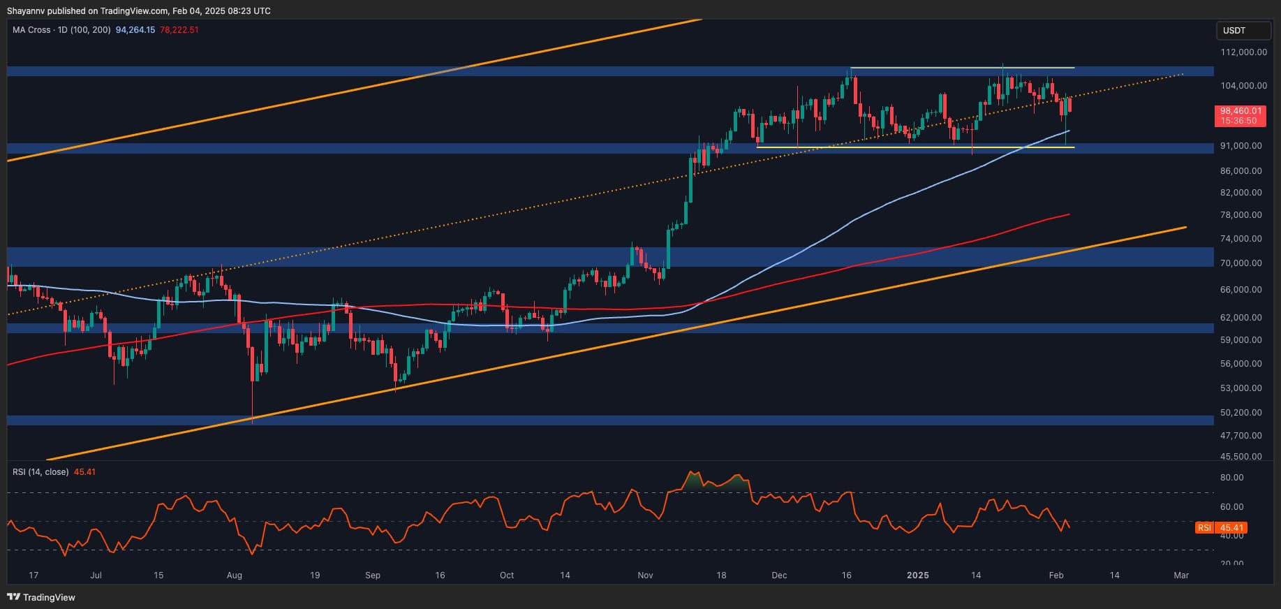 Bitcoin-price-analysis:-btc-shows-resilience-amid-market-wide-sell-off