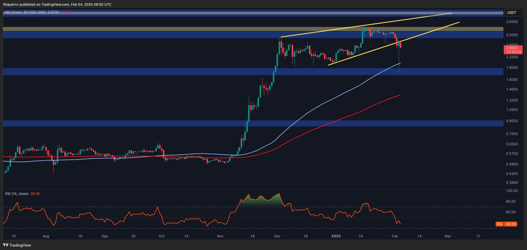 Ripple-price-analysis:-is-xrp-truly-in-the-clear-after-10%-daily-rebound?