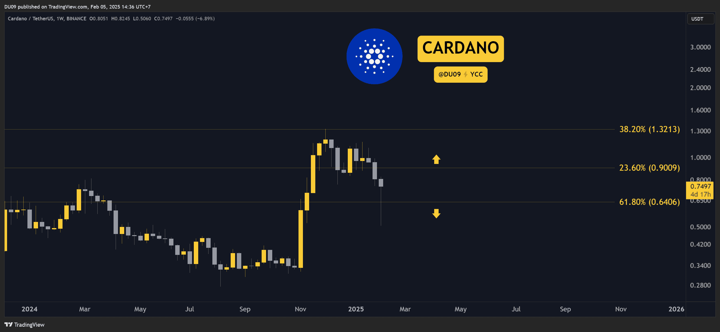 Cardano-(ada)-price-predictions-for-this-week