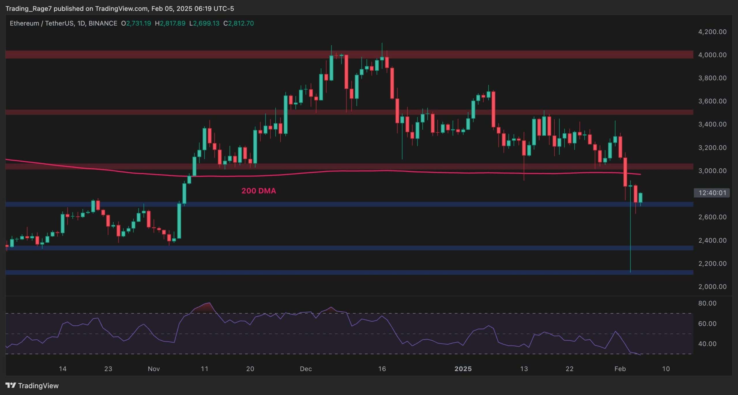 Ethereum-price-analysis:-eth-plunges-10%-weekly,-what’s-the-next-target?