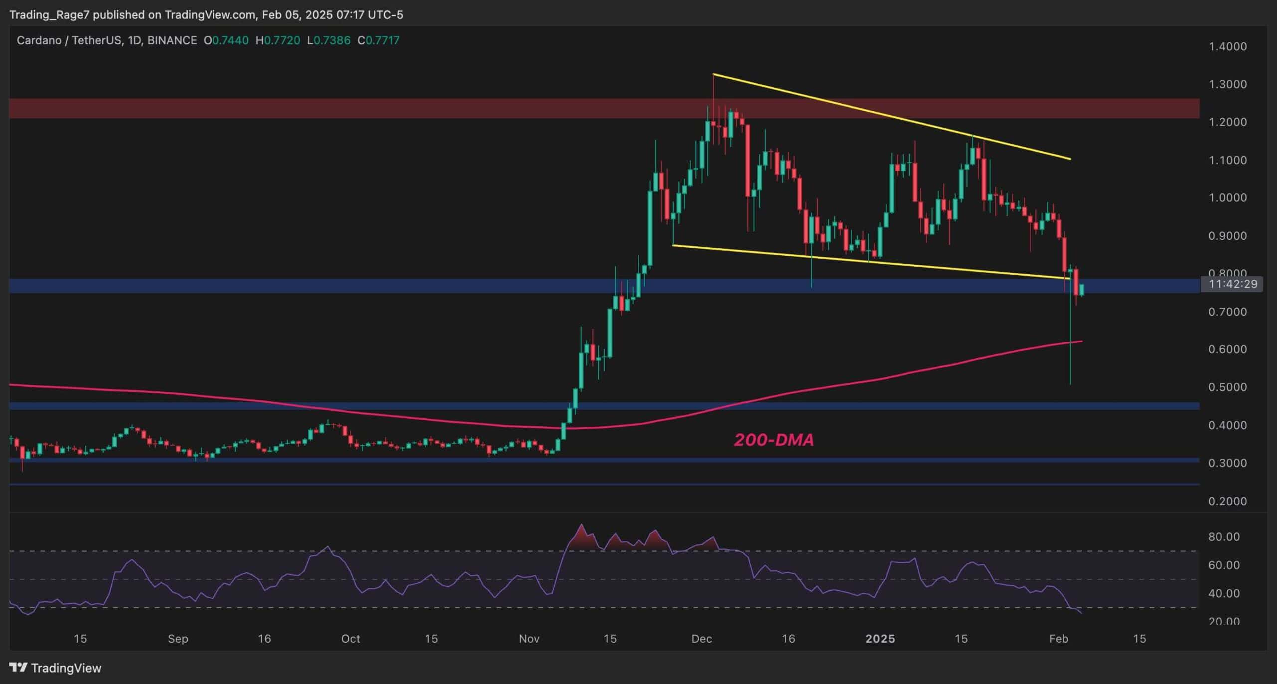 Cardano-price-analysis:-can-ada-crash-below-$0.7-this-week?