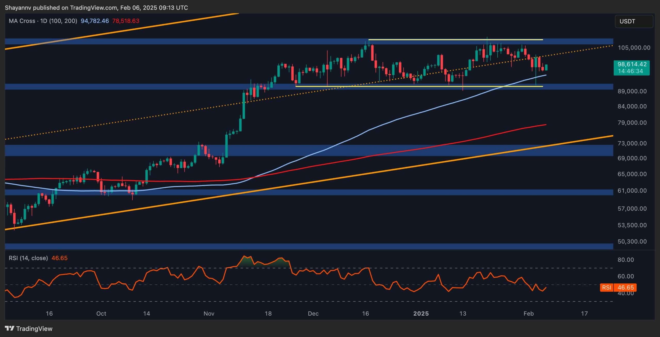 Bitcoin-price-analysis:-danger-persists-as-btc-fails-to-conquer-$100k-resistance