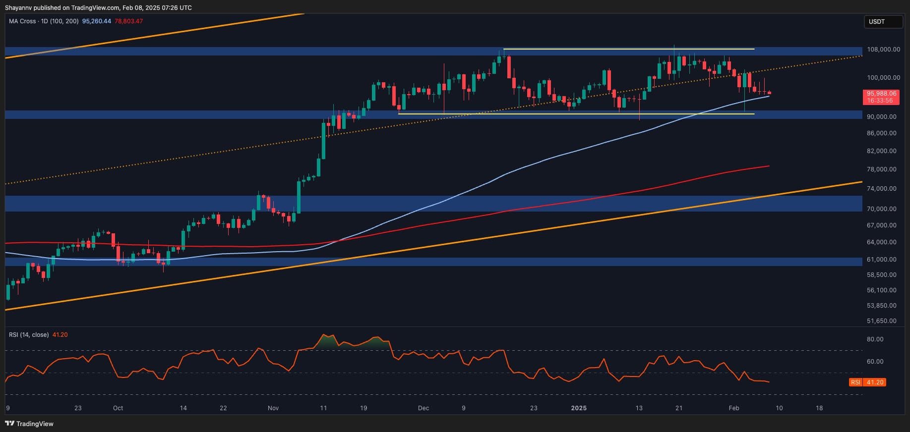 Bitcoin-price-analysis:-btc-consolidation-persists,-but-risks-remain