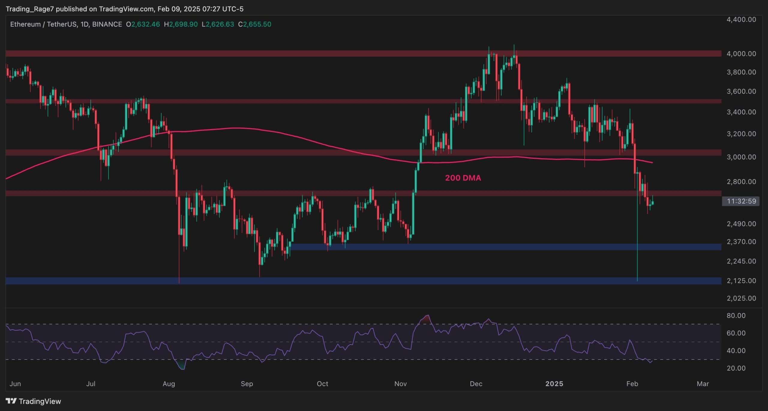 Ethereum-price-analysis:-is-there-more-trouble-ahead-for-eth-after-14%-weekly-drop?