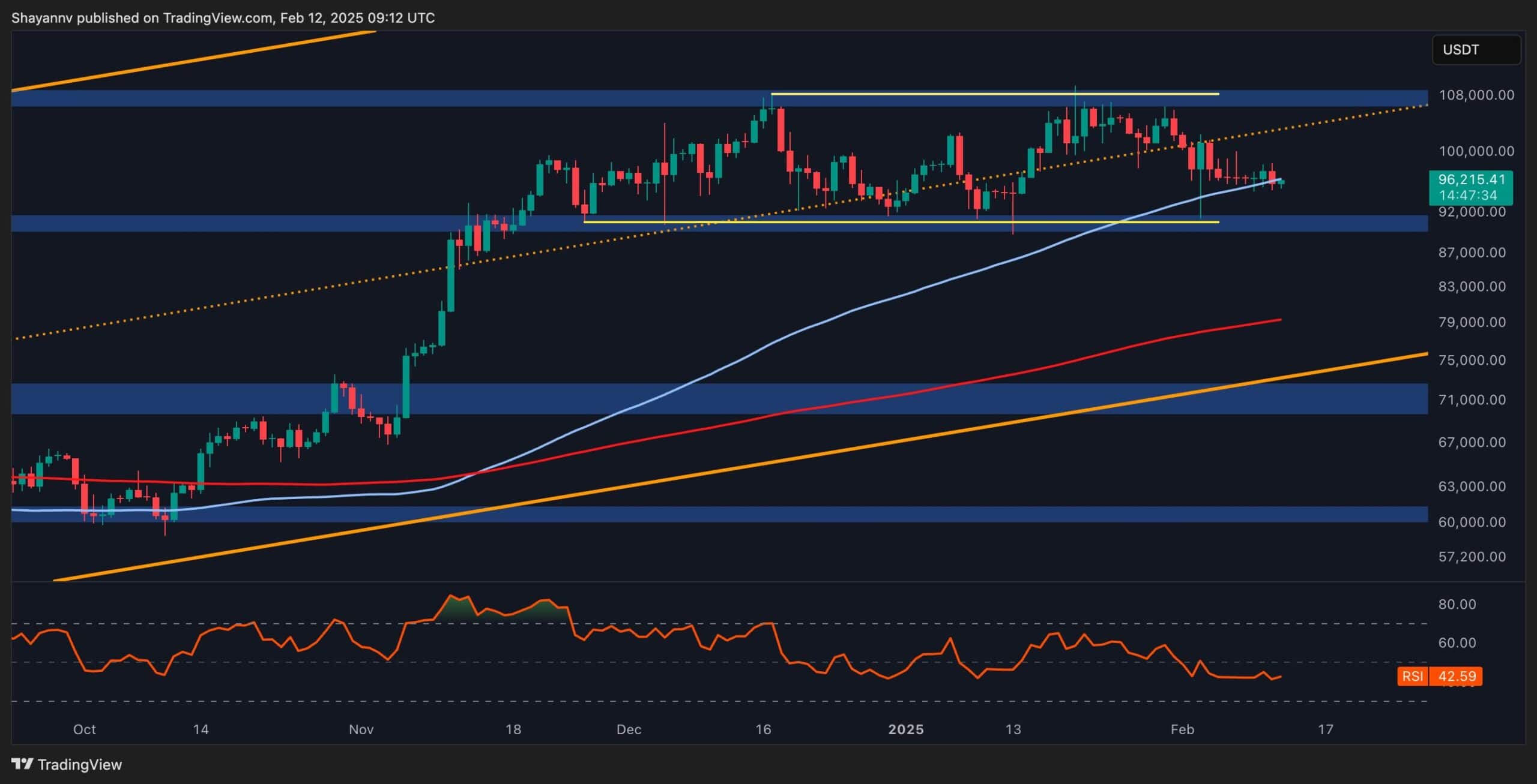 Bitcoin-price-analysis:-key-obstacle-standing-in-btc’s-way-to-$100k