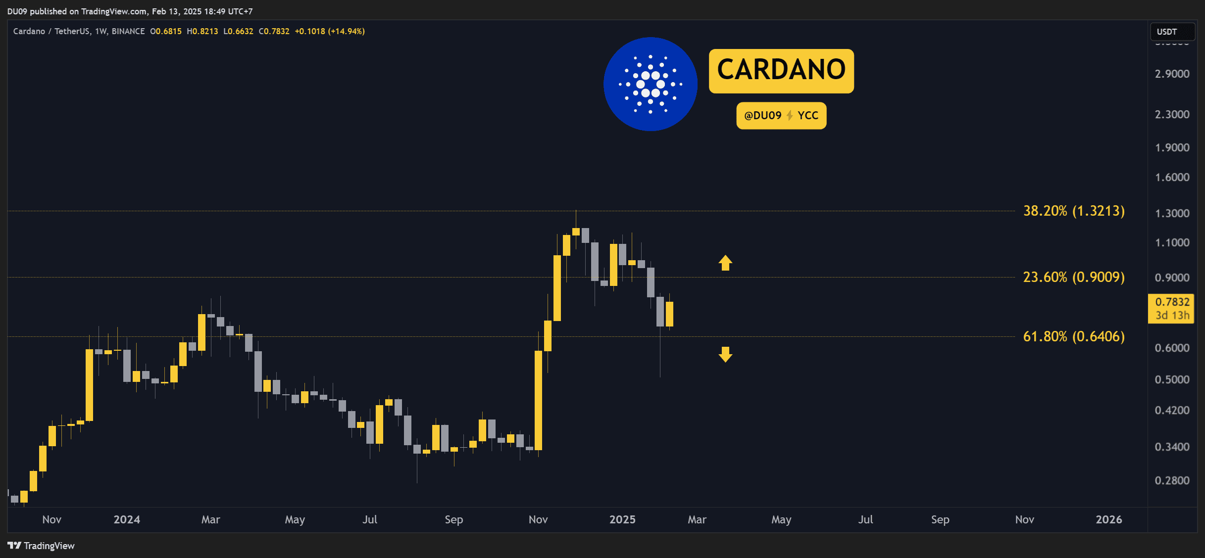 Cardano-(ada)-price-predictions-for-this-week