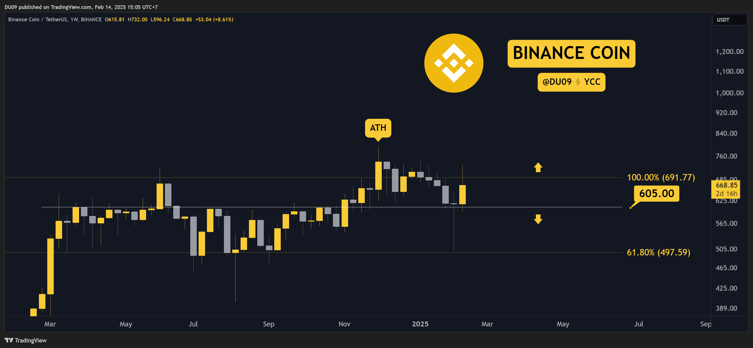 Binance-coin-(bnb)-price-predictions-for-this-week