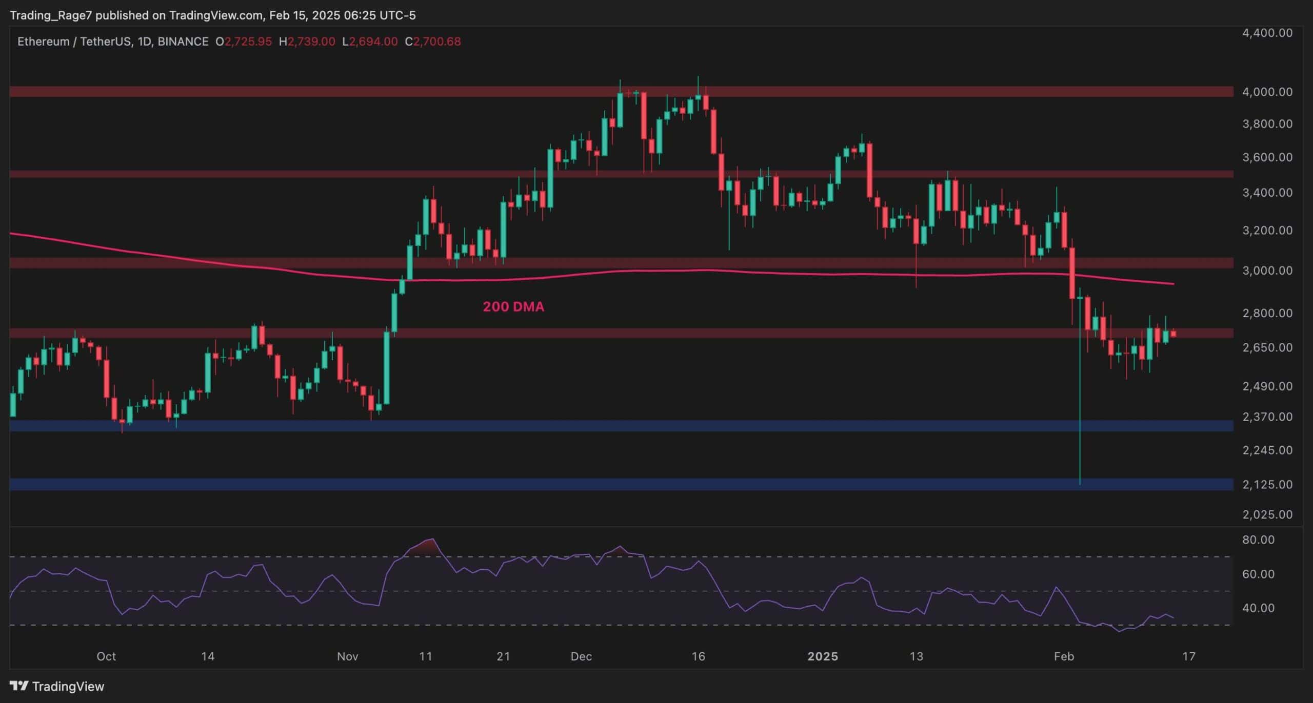 Ethereum-price-analysis:-is-eth-in-danger-of-falling-below-$2,500-soon?