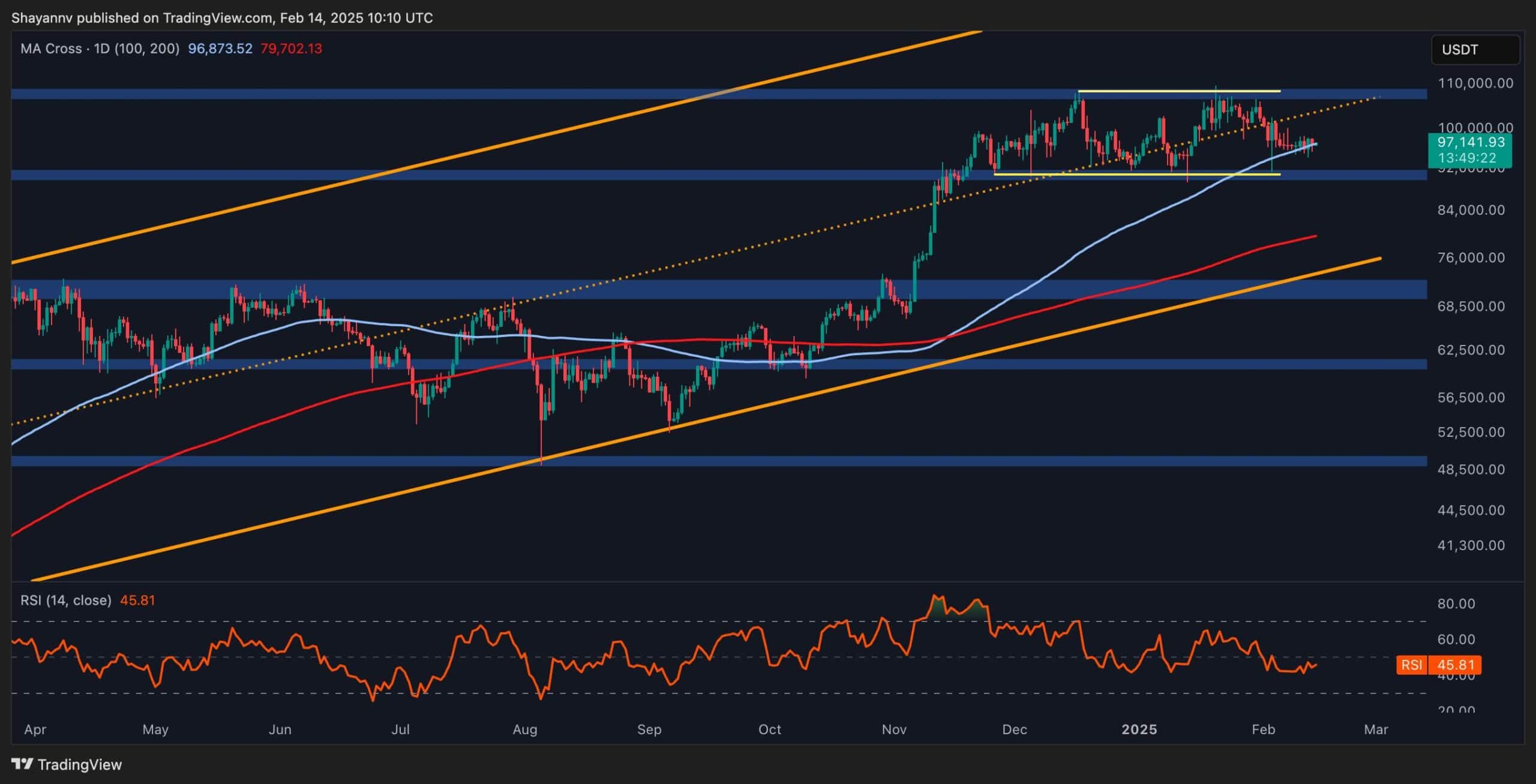 Bitcoin-price-analysis:-how-likely-is-for-btc-to-break-above-$100k-this-week?