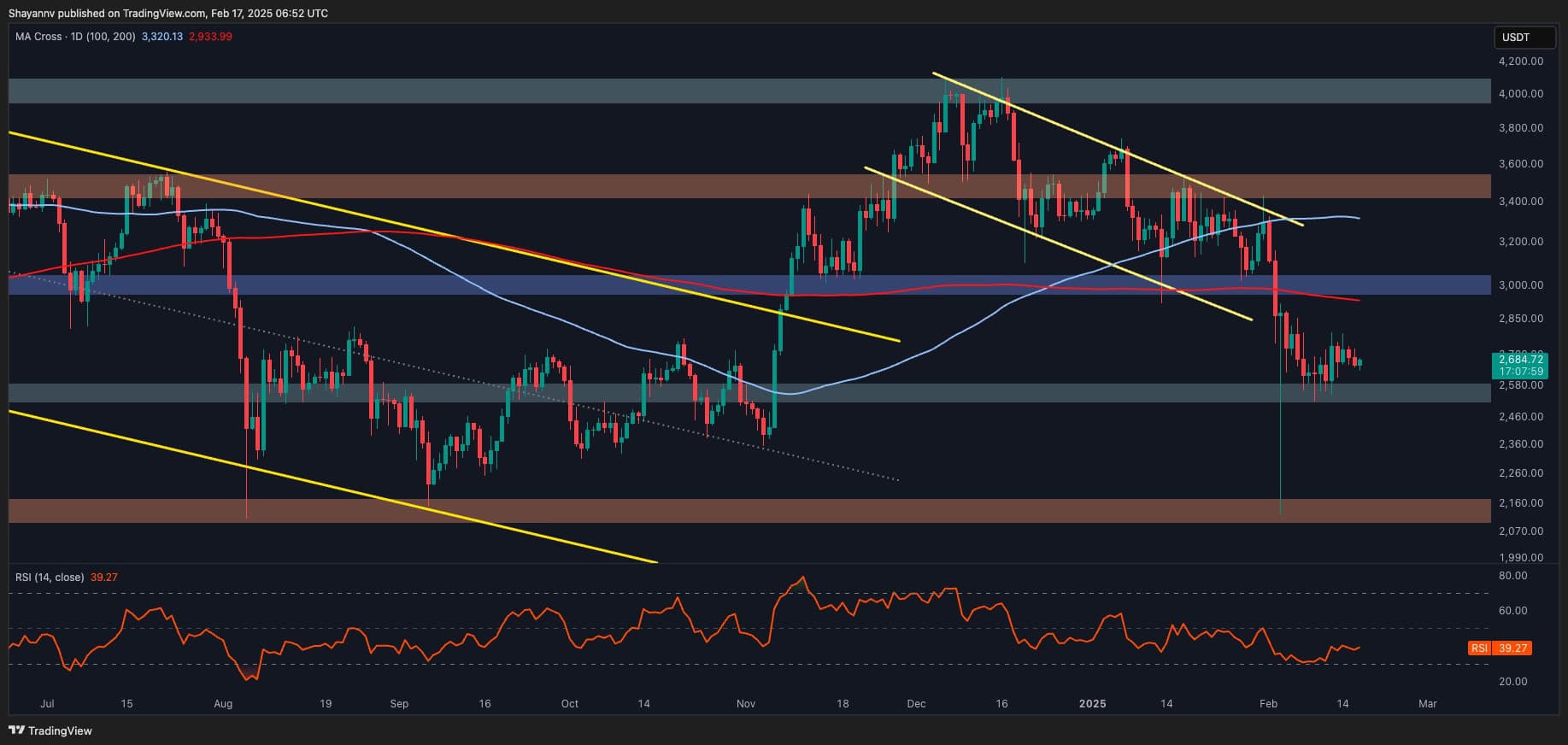 Ethereum-price-analysis:-$2200-or-$3000,-which-comes-first-for-eth?