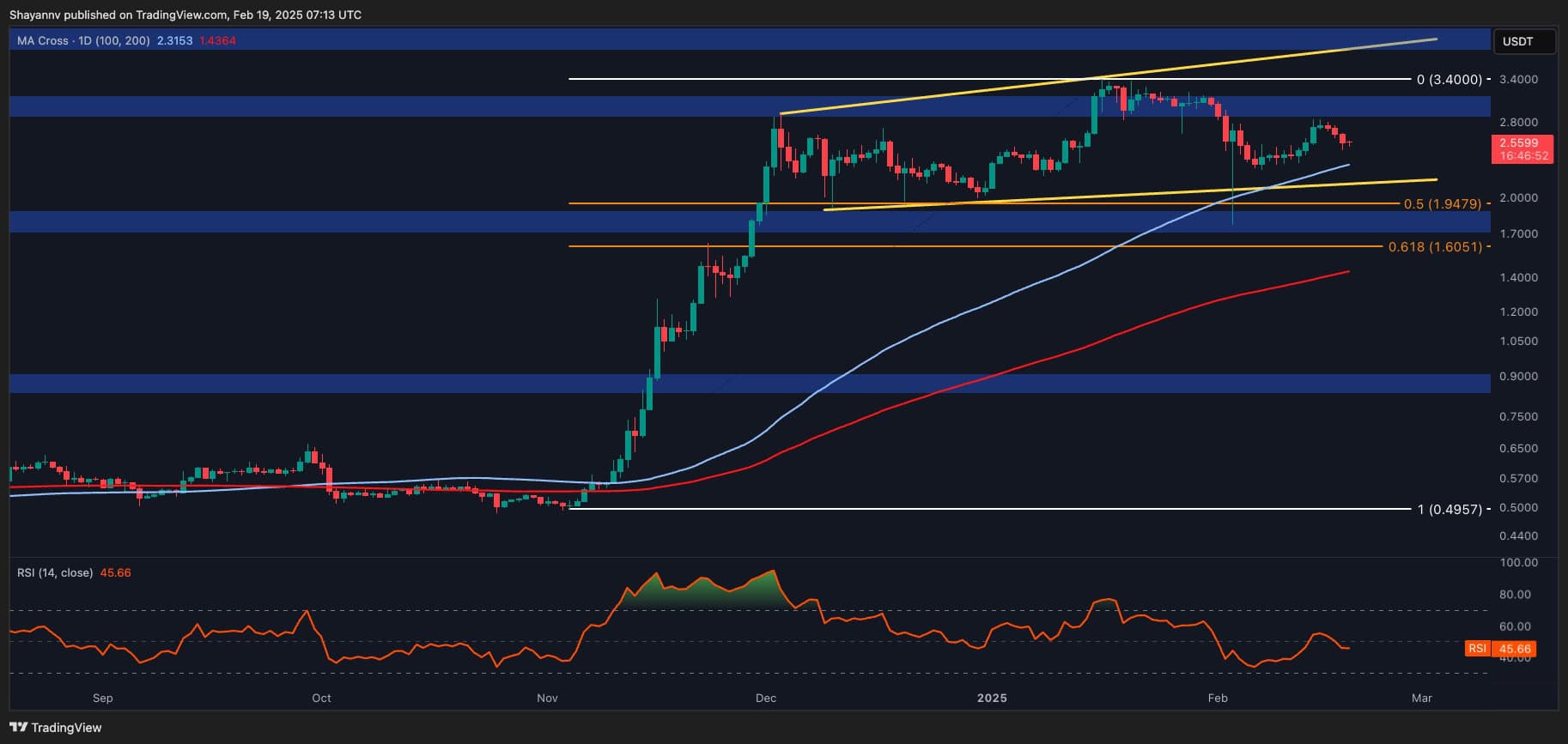 Ripple-price-analysis:-xrp-seems-poised-to-keep-climbing-despite-recent-rejection