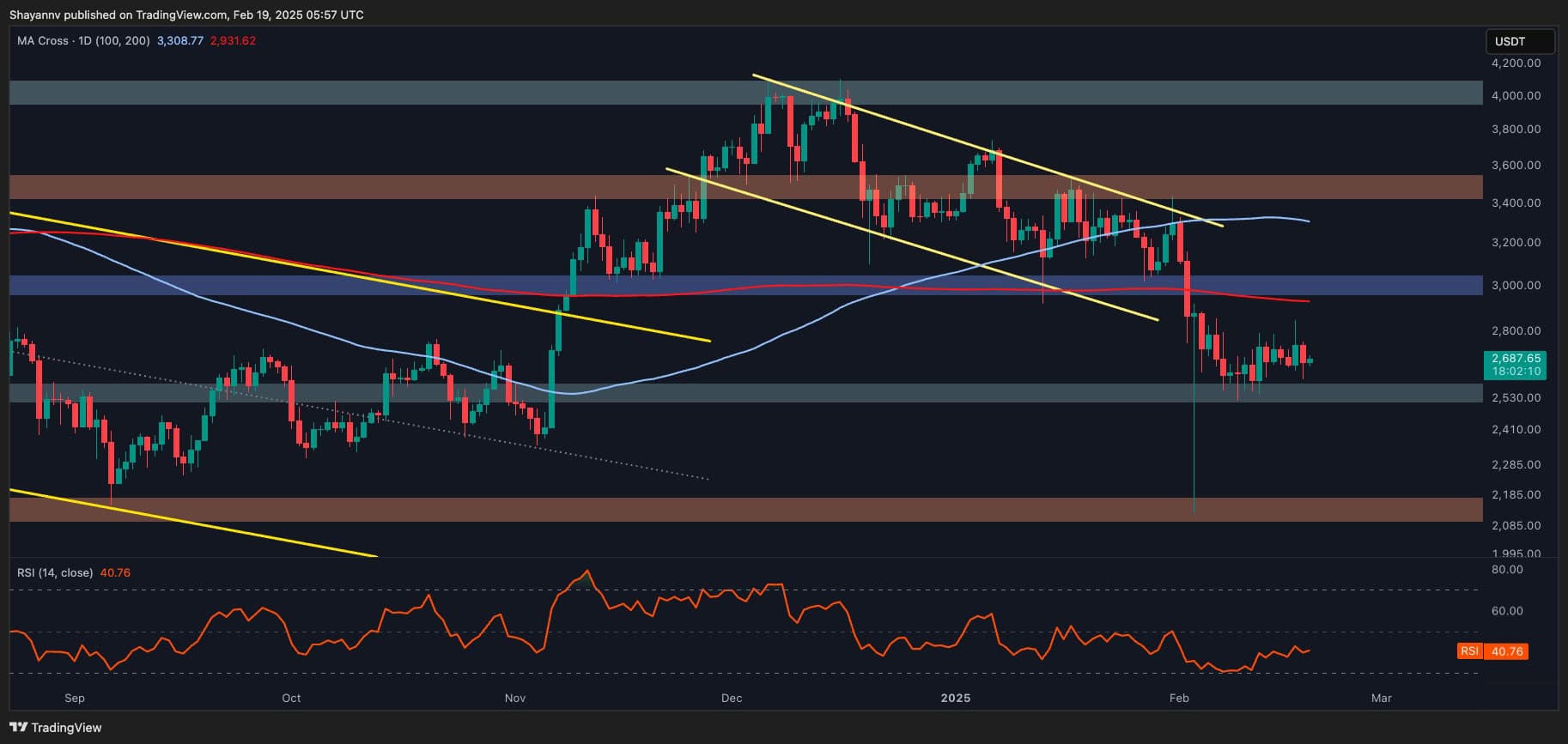 Ethereum-price-analysis:-eth-needs-to-hold-this-key-support-to-continue-its-bull-run