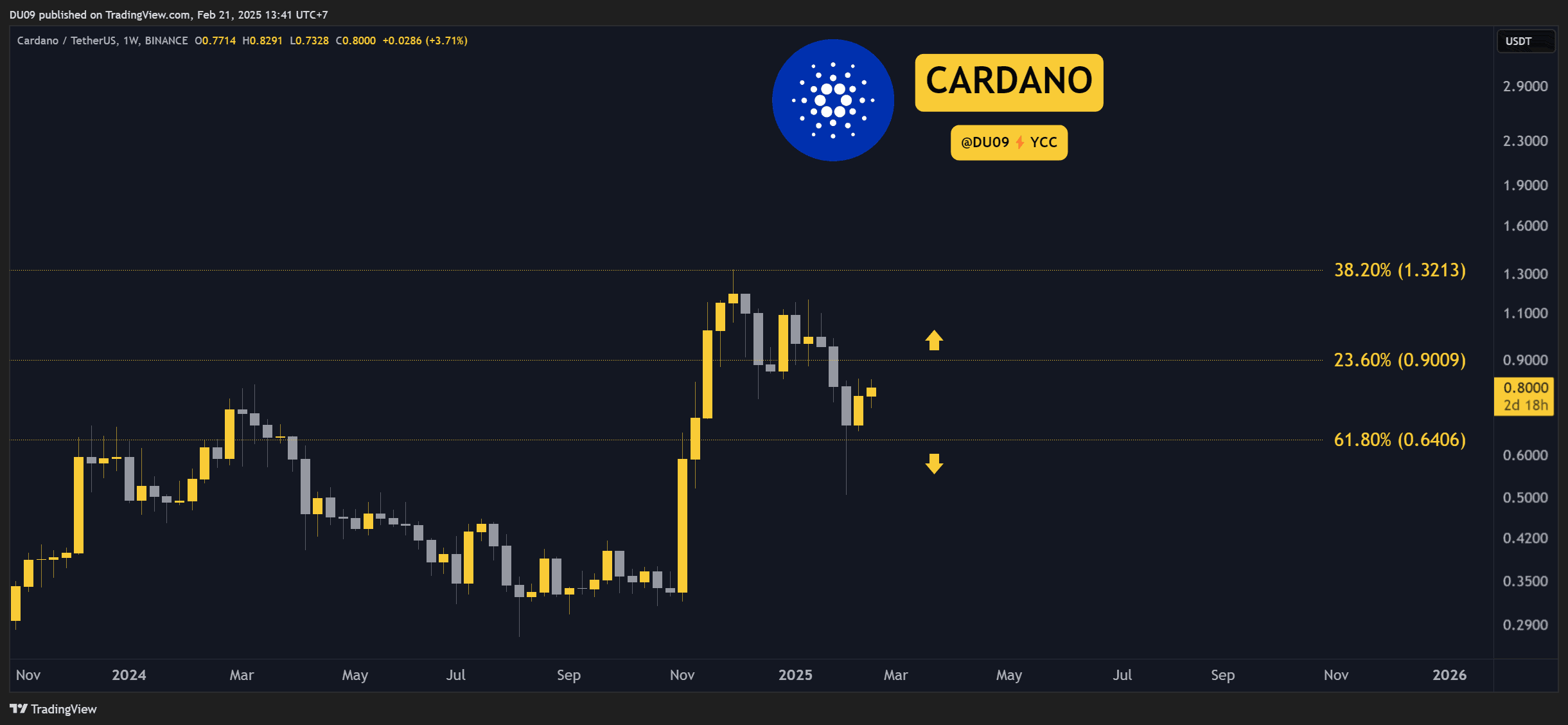 Cardano-(ada)-price-predictions-for-this-week