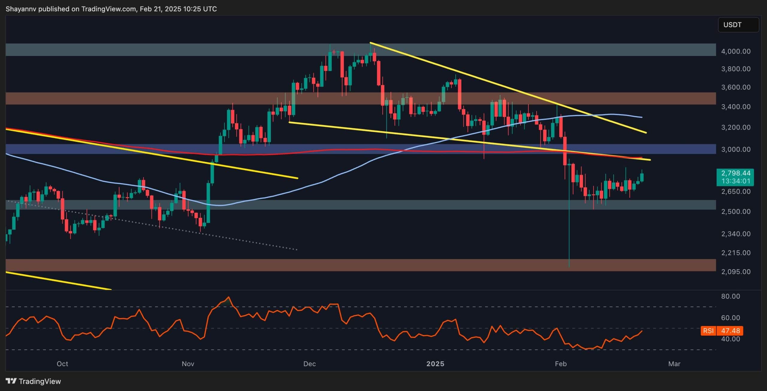 Ethereum-price-analysis:-eth-at-a-critical-crossroad-–-where-to-next?