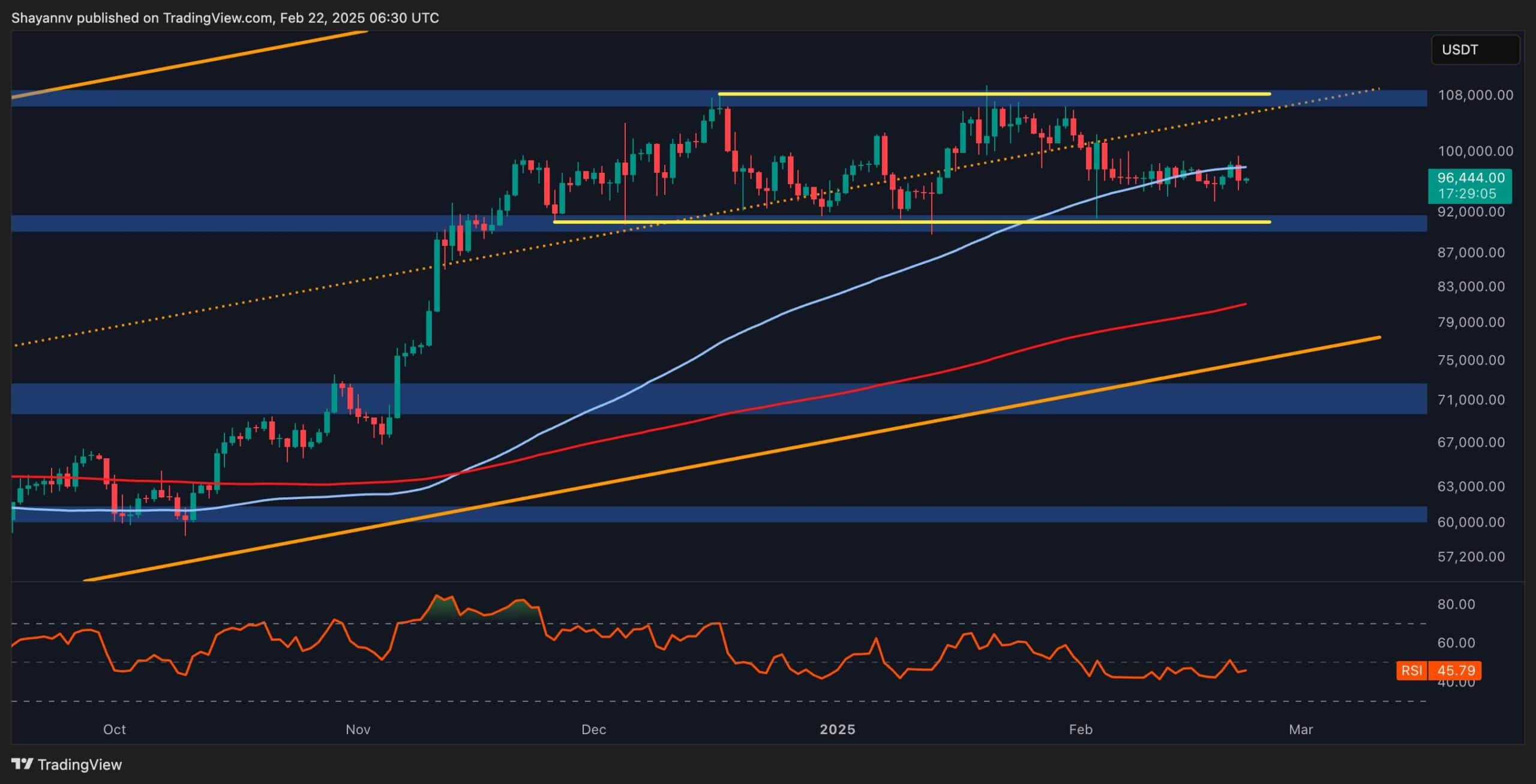 Btc-price-analysis:-where-is-bitcoin-headed-after-$100k-rejection?