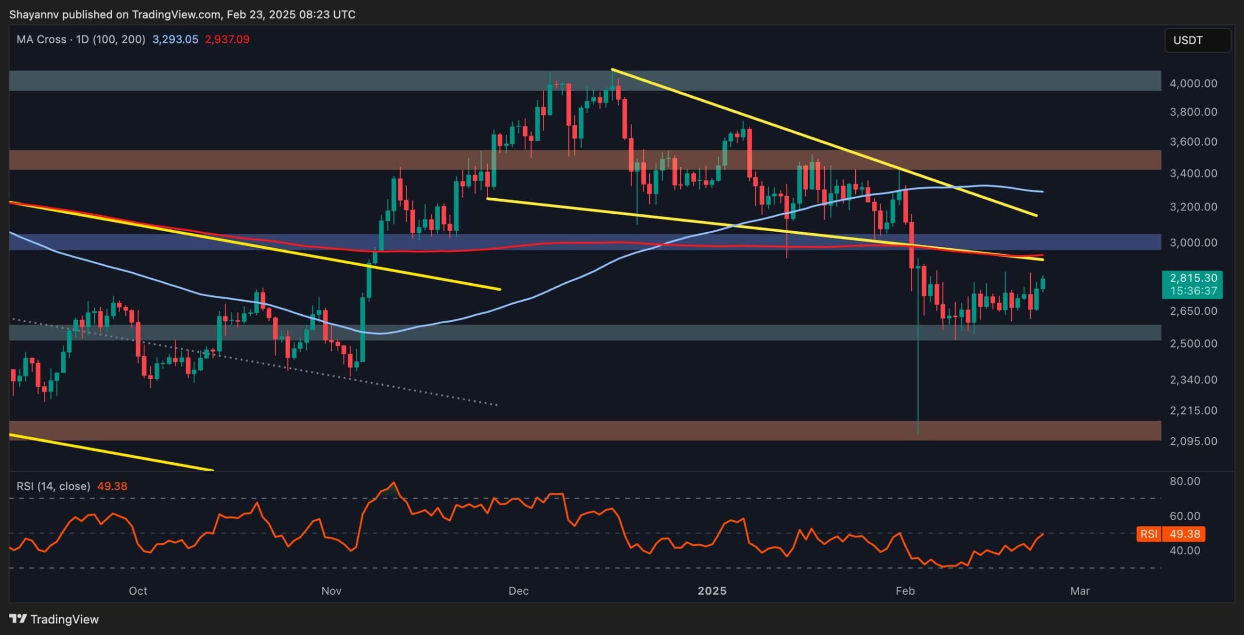 Will-weak-momentum-drive-eth-to-$2.5k?-(ethereum-price-analysis)