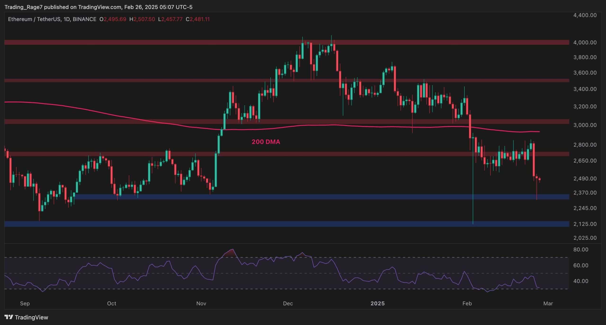 Eth-risks-falling-to-$2k-if-this-support-fails:-ethereum-price-analysis