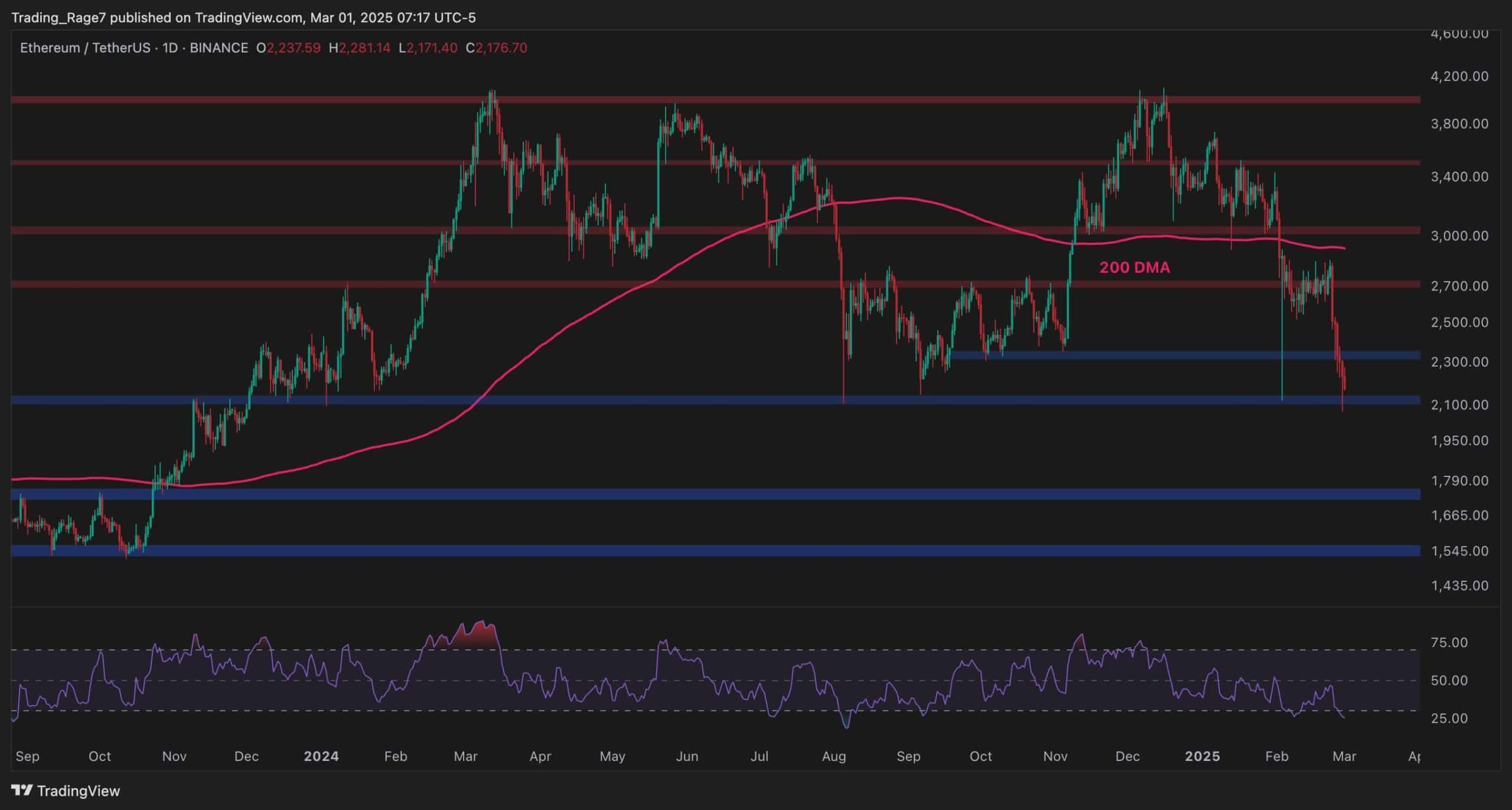 Will-eth-stabilize-after-a-20%-weekly-crash?-ethereum-price-analysis