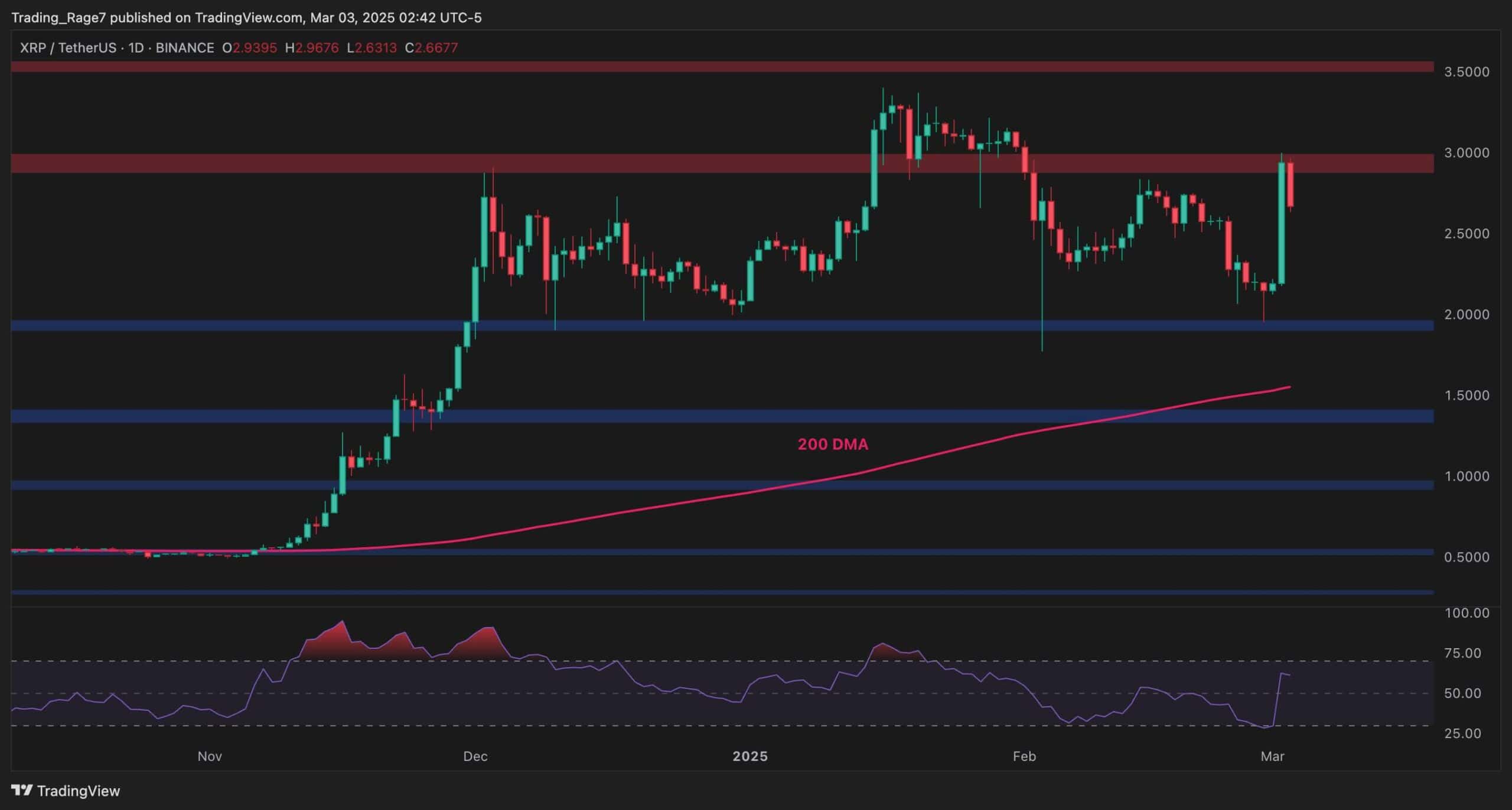 What’s-next-for-xrp-after-its-surge-to-$3?-ripple-price-analysis