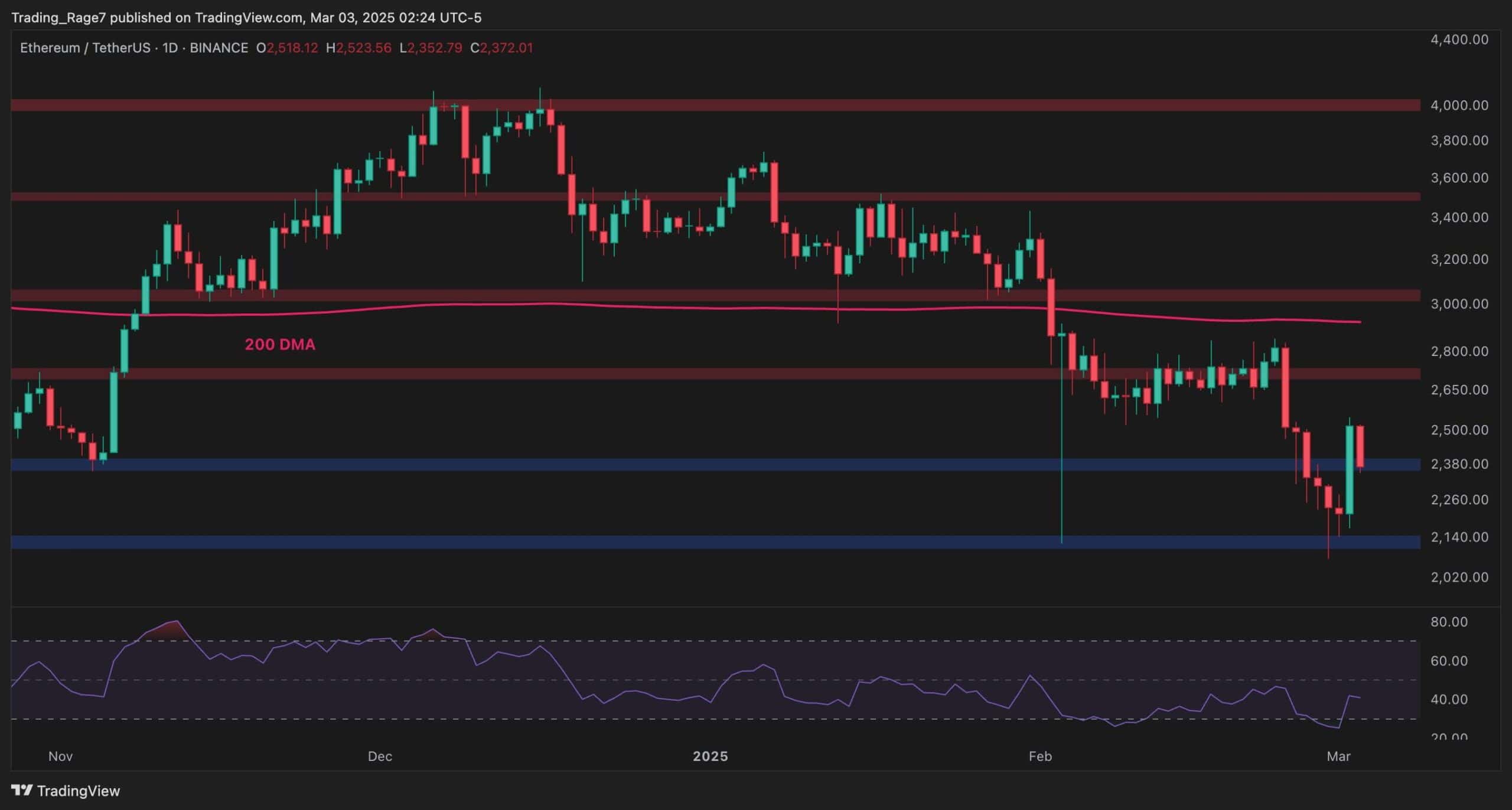 Ethereum-price-analysis:-eth-must-reclaim-this-key-resistance-to-restart-its-bull-run