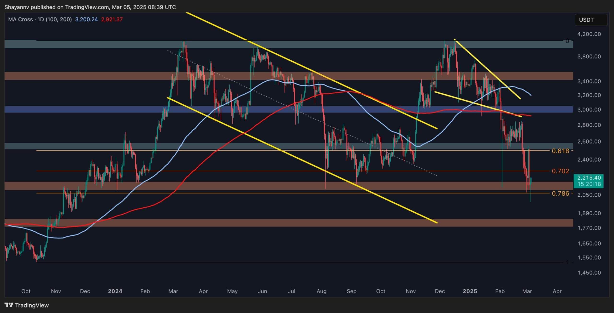 Eth-price-analysis:-key-levels-to-watch-after-holding-$2k-support