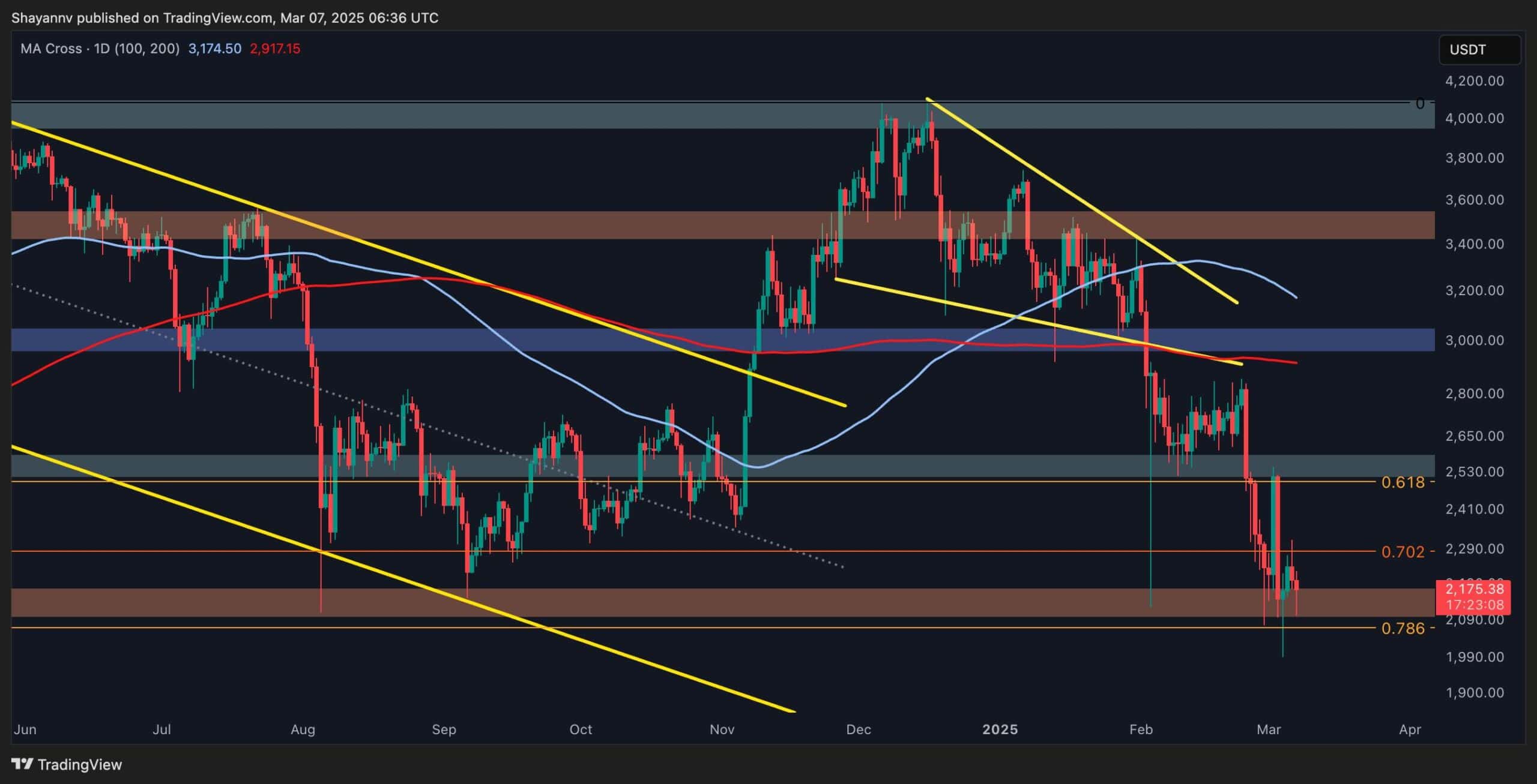 Ethereum-price-analysis:-has-eth-found-support-at-$2k,-or-is-more-pain-ahead?